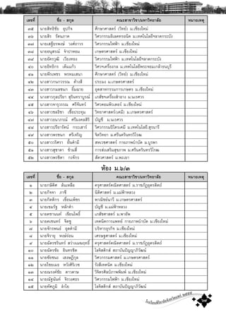 โรงเรียนพิริยาลัยจังหวัดแพร ๒๕๕๕
๖๙
àÅ¢·Õè ª×èÍ - Ê¡ØÅ ¤³ÐÊÒ¢ÒÇÔªÒ/ÁËÒÇÔ·ÂÒÅÑÂ ËÁÒÂàËμØ
óõ ¹ÒÂÊÔ·¸ÔªÑÂ ÍØ»¡Ô¨ ÈÖ¡ÉÒÈÒÊμÃ (ÇÔ·Â) Á.àªÕÂ§ãËÁ‹
óö ¹ÒÂÊÔÃ ÃÑμ¹ÀÒ¤ ÇÔÈÇ¡ÃÃÁÍÔàÅ¤·ÃÍ¹Ô¤ Á.à·¤â¹âÅÂÕÏÅÒ´¡ÃÐºÑ§
ó÷ ¹ÒÂàÊ°ÕÂÃ¾§É Ç§È¶ÒÇÃ ÇÔÈÇ¡ÃÃÁä¿¿‡Ò Á.àªÕÂ§ãËÁ‹
óø ¹ÒÂÍ¹ØÊÃ³ ¨íÒ»ÒËÍÁ à¡ÉμÃÈÒÊμÃ Á.àªÕÂ§ãËÁ‹
óù ¹ÒÂÍÑ¤ÃÇØ²Ô àÇÕÂ§·Í§ ÇÔÈÇ¡ÃÃÁä¿¿‡Ò Á.à·¤â¹âÅÂÕÏÅÒ´¡ÃÐºÑ§
ôð ¹ÒÂÍÔ·¸Ô¡Ã àμçÁá¡ŒÇ ÇÔÈÇÏà¤Ã×èÍ§¡Å Á.à·¤â¹âÅÂÕ¾ÃÐ¨ÍÁà¡ÅŒÒ¸¹ºØÃÕ
ôñ ¹ÒÂ¾ÕÃà¾ªÃ ¾ÃËÁàÊ¹Ò ÈÖ¡ÉÒÈÒÊμÃ (ÇÔ·Â) Á.àªÕÂ§ãËÁ‹
ôò ¹Ò§ÊÒÇ¡¹¡ÇÃÃ³ ¤ŒÒ§ÊÕ »ÃÐÁ§ Á.à¡ÉμÃÈÒÊμÃ
ôó ¹Ò§ÊÒÇ¡ÁÅª¹¡ ÂÔéÁ©ÒÂ ÍØμÊÒË¡ÃÃÁ¡ÒÃà¡ÉμÃ Á.àªÕÂ§ãËÁ‹
ôô ¹Ò§ÊÒÇ¡ØÅ»ÃÔÂÒ ÊØÃÔ¹·ÃÒºÙÃ³ àÀÊÑªÏà¤Ã×èÍ§ÊíÒÍÒ§ Á.¹àÃÈÇÃ
ôõ ¹Ò§ÊÒÇ¨ÒÃØÇÃÃ³ ÈÃÕ¨Ñ¹·Ã ÇÔÈÇ¤ÍÁ¾ÔÇàμÍÃ Á.àªÕÂ§ãËÁ‹
ôö ¹Ò§ÊÒÇªÅ¸ÔªÒ àª×éÍ»ÃÐ·ØÁ ÇÔ·ÂÒÈÒÊμÃ(à¤ÁÕ) Á.à¡ÉμÃÈÒÊμÃ
ô÷ ¹Ò§ÊÒÇ¸¹ÒÀÃ³ ÈÃÕÁ§¤ÅÊÔÃÔ ºÑÞªÕ Á.¹àÃÈÇÃ
ôø ¹Ò§ÊÒÇ»ÃÕÂÒÃÑμ¹ ¡ÃÐàÊÒÃ ÇÔÈÇ¡ÃÃÁ»âμÃà¤ÁÕ Á.à·¤â¹âÅÂÕ.ÊØÃ¹ÒÃÕ
ôù ¹Ò§ÊÒÇ¾Ãª¹¡ ÈÃÕà¨ÃÔÞ ¨ÔμÇÔ·ÂÒ Á.ÈÃÕ¹¤ÃÔ¹·ÃÇÔâÃ²
õð ¹Ò§ÊÒÇÇÃÔÈÃÒ ½˜œ¹¤íÒÁÕ ÊËàÇªÈÒÊμÃ ¡ÒÂÀÒ¾ºíÒºÑ´ Á.ºÙÃ¾Ò
õñ ¹Ò§ÊÒÇÊØªÒ´Ò ¢ŒÒÁÊÕè ¡ÒÃÊ‹§àÊÃÔÁÊØ¢ÀÒ¾ Á.ÈÃÕ¹¤ÃÔ¹·ÃÇÔâÃ²
õò ¹Ò§ÊÒÇ¾ÃªÔμÒ ¡§¨Ñ¡Ã ÊÑμÇÈÒÊμÃ Á.¾ÐàÂÒ
ËŒÍ§ Á.õ/ò
àÅ¢·Õè ª×èÍ - Ê¡ØÅ ¤³ÐÊÒ¢ÒÇÔªÒ/ÁËÒÇÔ·ÂÒÅÑÂ ËÁÒÂàËμØ
ñ ¹ÒÂ¡ÉÔ´ÔÈ ÅŒ¹àËÅ×Í ¤ÃØÈÒÊμÃ¤³ÔμÈÒÊμÃ Á.ÃÒªÀÑ¯ÍØμÃ´Ôμ¶
ò ¹ÒÂ¡Ô¨¨Ò ÀÒªÕ ¹ÔμÔÈÒÊμÃ Á.áÁ‹¿‡ÒËÅÇ§
ó ¹ÒÂ¡ÔμμÔ¡Ã à¢×èÍ¹à¾çªÃ ¾Ò³ÔªÂ¹ÒÇÕ Á.à¡ÉμÃÈÒÊμÃ
ô ¹ÒÂà¢ÁÃÑ° ËÅÑ¡¤íÒ ºÑÞªÕ Á.áÁ‹¿‡ÒËÅÇ§
õ ¹ÒÂ¤ªÒ¹¹· à¢ÕÂ¹â¾¸Ôì àÀÊÑªÈÒÊμÃ Á.¾ÒÂÑ¾
ö ¹ÒÂ¤àª¹·Ã ¨ÔμªÙ à·¤¹Ô¤¡ÒÃá¾·Â ¡ÒÂÀÒ¾ºíÒºÑ´ Á.àªÕÂ§ãËÁ‹
÷ ¹ÒÂ¨Ñ¡Ã¾¹¸ ÍØ´¤íÒÁÕ ºÃÔËÒÃ¸ØÃ¡Ô¨ Á.àªÕÂ§ãËÁ‹
ø ¹ÒÂ¨ÔÃÒÂØ Ë§ÉÃ‹Í¹ àÈÃÉ°ÈÒÊμÃ Á.àªÕÂ§ãËÁ‹
ù ¹ÒÂ©ÑμÃªÃÔ¹·Ã ÊÇ‹Ò§àÁ¦Ä·¸Ôì ¤ÃØÈÒÊμÃ¤³ÔμÈÒÊμÃ Á.ÃÒªÀÑ¯ÍØμÃ´Ôμ¶
ñð ¹ÒÂ©ÑμÃªÑÂ ÍÔ¹·ÃªÔμ âÅ¨ÔÊμÔ¡Ê Ê¶ÒºÑ¹»˜ÞÞÒÀÔÇÑ²¹
ññ ¹ÒÂªÑÂª¹Ð àÎ§É®Õ¡ØÅ ÇÔÈÇ¡ÃÃÁÈÒÊμÃ Á.à¡ÉμÃÈÒÊμÃ
ñò ¹ÒÂäªÂàÁ¸ ËÇÑ§ÈÔÃÔàÇª ÃÑ§ÊÕà·¤¹Ô¤ Á.àªÕÂ§ãËÁ‹
ñó ¹ÒÂ³Ã§¤ªÑÂ ´ÒÇ´ÒÉ ÇÔ¨ÔμÃÈÔÅ»ŠÀÒ¾¾ÔÁ¾ Á.àªÕÂ§ãËÁ‹
ñô ¹ÒÂ³Ñ°¹Ñ¹· ¨ÔÃÇ§È¸Ã ÇÔÈÇ¡ÃÃÁä¿¿‡Ò Á.àªÕÂ§ãËÁ‹
ñõ ¹ÒÂ·ÑÈÀÙÁÔ ÅíÒãÂ âÅ¨ÔÊμÔ¡Ê Ê¶ÒºÑ¹»˜ÞÞÒÀÔÇÑ²¹
 