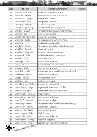 โรงเรียนพิริยาลัยจังหวัดแพร ๒๕๕๕
๗๐
àÅ¢·Õè ª×èÍ - Ê¡ØÅ ¤³ÐÊÒ¢ÒÇÔªÒ/ÁËÒÇÔ·ÂÒÅÑÂ ËÁÒÂàËμØ
ñö ¹ÒÂá·¹³ÇÑª ÍÒÃÔ¹·Ã ÈÖ¡ÉÒÈÒÊμÃ ªÕÇÍ¹ÒÁÑÂ Á.¹àÃÈÇÃ
ñ÷ ¹ÒÂ¸ÕÃÀÑ·Ã ÇÑ§¤ÐÍÍÁ á¾·Âá¼¹ä·Â ÇÔ·ÂÒÅÑÂÊÒ¸ÒÃ³ÊØ¢ÊÔÃÔ¹¸Ã
ñø ¹ÒÂ¹Ñ¹·¹Ò¡Ã »˜ÞÞÒ¹Ð à¡ÉμÃÈÒÊμÃ Á.àªÕÂ§ãËÁ‹
ñù ¹ÒÂ¹ÔμÔÈÒÊμÃ ÍÔèÁÃÊ àÈÃÉ°ÈÒÊμÃ Á.àªÕÂ§ãËÁ‹
òð ¹ÒÂ»ÃÔÞÞÒ ¡ŒÍ¹ÍÒ·Ã Ê¶ÔμÔÈÒÊμÃ Á.àªÕÂ§ãËÁ‹
òñ ¹ÒÂ»ÃÔÞÞÒ ¨Ø§»ÃÐ´ÔÉ° ÇÔÈÇ¡ÃÃÁÈÒÊμÃ Ê¶ÒºÑ¹»˜ÞÞÒÀÔÇÑ²¹
òò ¹ÒÂ¾Ä·¸Ôì á´¹â¾¸Ôì ÇÔÈÇ¡ÃÃÁÈÒÊμÃà¡ÉμÃ Á.à·¤â¹âÅÂÕÏÅÒ´¡ÃÐºÑ§
òó ¹ÒÂ¾ÈÇÑμ ¨Ñ¹´Õ ¾ÂÒºÒÅÈÒÊμÃ Á.ÁËÔ´Å
òô ¹ÒÂ¾ÔªªÒ¡Ã³ ¨Ñ¹·ÃÈÃÕÃÑμ¹ ÊÑ§¤ÁÈÒÊμÃ Á.àªÕÂ§ãËÁ‹
òõ ¹ÒÂÀÒ¤ÀÙÁÔ ªÑÂ¾ÔªÔμ ÇÔÈÇ¡ÃÃÁÍØμÊÒË¡ÒÃ Á.ÈÃÕ¹¤ÃÔ¹·ÃÇÔâÃ²
òö ¹ÒÂ»ÀÑ§¡Ã ÈÔÃÔÇÒ· ¾Ò³ÔªÂ¹ÒÇÕ Á.à¡ÉμÃÈÒÊμÃ
ò÷ ¹ÒÂÀÙÁÔ¹Ñ¹· à·ÕÂÃà´ª ÇÔÈÇ¡ÃÃÁâÂ¸Ò à·¤â¹âÅÂÕ¾ÃÐ¨ÍÁà¡ÅŒÒÏÅÒ´¡ÃÐºÑ§
òø ¹ÒÂÊØÇÔÈÔÉ¯ ºÑ³±ÔμÂ ¹Ôà·ÈÈÒÊμÃ Á.¾ÐàÂÒ
òù ¹ÒÂÍ´Ô¾Ñ¹¸ àÁ×Í§ÁÒ¹ŒÍÂ ÈÔÅ»ÈÒÊμÃ(ÍÑ§¡ÄÉ) Á.áÁ‹¿‡ÒËÅÇ§
óð ¹ÒÂÍÃÃ¶ÇØ²Ô Ã‹ÁàÂç¹ ¾Ò³ÔªÂ¹ÒÇÕ¹Ò¹ÒªÒμÔ Á.à¡ÉμÃÈÒÊμÃ
óñ ¹ÒÂÍÔ¹·Ñª àÊÃÕÃÑ° àÀÊÑªÈÒÊμÃ Á.¾ÐàÂÒ
óò ¹ÒÂÍ¸ÔÉ°Ò¹ ¤íÒÂÇ§ ¾ÂÒºÒÅÈÒÊμÃ Á.àªÕÂ§ãËÁ‹
óó ¹ÒÂ³Ñ°¡Ã³ μÒ¤íÒ ÇÔÈÇ¡ÃÃÁÈÒÊμÃ Á.ÈÃÕ¹¤ÃÔ¹·ÃÇÔâÃ²
óô ¹ÒÂ¸¹¾Å á¡ŒÇ¤íÒ ¾ÂÒºÒÅÈÒÊμÃ Á.¹àÃÈÇÃ
óõ ¹ÒÂÇÔÃÈÑ¡´Ôì áÊ¹â«Œ§ ¤ÃØÈÒÊμÃÍØμÊÒË¡ÒÃ Á.à·¤â¹âÅÂÕ¾ÃÐ¨ÍÁà¡ÅŒÒ¸¹ºØÃÕ
óö ¹ÒÂÊÔ·¸ÔÈÑ¡´Ôì á´§§ÒÁ á¾·Âá¼¹ä·Â Á.áÁ‹¿‡ÒËÅÇ§
ó÷ ¹ÒÂÊØªÔ¹ ÈÃÕÀÒª¹ ÇÔÈÇ¡ÃÃÁÈÒÊμÃ Á.ºÙÃ¾Ò
óø ¹ÒÂÍÑÈÃÒÇØ¸ ¢Ñ´¤íÒ Ê¶ÔμÔÈÒÊμÃ Á.àªÕÂ§ãËÁ‹
óù ¹Ò§ÊÒÇ©ÑμÃÒÁÒÈ ÍÁÃÃÑμ¹»˜ÞÞÒ ¤ÃØÈÒÊμÃ Á.ÃÒªÀÑ¯ÍØμÃ´Ôμ¶
ôð ¹Ò§ÊÒÇ¸ÑÞª¹¡ ÂÒ¾Ô¡ØÅ Á¹ØÉÂÈÒÊμÃ ÀÒÉÒÍÑ§¡ÄÉ Á.àªÕÂ§ãËÁ‹
ôñ ¹Ò§ÊÒÇ¹ÅÔ¹Õ Ë§É·Í§ à·¤¹Ô¤àÀÊÑªÏ ÇÔ·ÂÒÅÑÂ ÊÒ¸ÒÃ³ÊØ¢ÊÔÃÔ¹¸Ã
ôò ¹Ò§ÊÒÇ»μÔÞÞÒ ¸ÃÃÁÅÑ§¡Ò ºÑÞªÕ Á.¹àÃÈÇÃ
ôó ¹Ò§ÊÒÇÀÑ·ÃÕÞÒ ÃÑμ¹Ò¹Ñ¹· ¾ÂÒºÒÅÈÒÊμÃ Á.àªÕÂ§ãËÁ‹
ôô ¹Ò§ÊÒÇÇÔÀÒÇÕ »ÃÒºË§É ¾ÂÒºÒÅÈÒÊμÃ Á.ÁËÔ´Å
ôõ ¹Ò§ÊÒÇÈØÇÔÞÒ ÊØ·¸¤Ø³ ÇÔÈÇ¡ÃÃÁÊÔè§áÇ´ÅŒÍÁ Á.à·¤â¹âÅÂÕ¾ÃÐ¨ÍÁà¡ÅŒÒ¸¹ºØÃÕ
ôö ¹Ò§ÊÒÇÊØ¸ÒÊÔ¹Õ á¡ŒÇ¾ÃÁ à¡ÉμÃÈÒÊμÃ Á.àªÕÂ§ãËÁ‹
ô÷ ¹Ò§ÊÒÇÊØÀÒÃÑμ¹ ÍÔèÁà¾ç§ ¾ÂÒºÒÅÈÒÊμÃ Á.ÊÂÒÁ
ôø ¹Ò§ÊÒÇ¨ÒÃØÇÃÃ³ ¢ÑμμÔÂÐ ºÑÞªÕ Á.¾ÐàÂÒ
ôù ¹Ò§ÊÒÇ¹ÄÀÑ·Ã ´ØàËÇ‹Ò ¾ÂÒºÒÅÈÒÊμÃ Á.àªÕÂ§ãËÁ‹
õð ¹Ò§ÊÒÇàÁ·ÔμÃÒ ¡Í§ËÒÞ ÃÑ§ÊÕà·¤¹Ô¤ Á.àªÕÂ§ãËÁ‹
õñ ¹Ò§ÊÒÇÅÑ¡É³Ò ÍÒ¹Ô¹ àÇª¡Ô¨©Ø¡à©Ô¹ ÇÔ·ÂÒÅÑÂ ÊÒ¸ÒÃ³ÊØ¢ÊÔÃÔ¹¸Ã
 