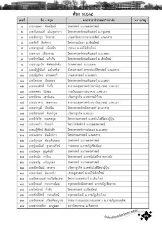 โรงเรียนพิริยาลัยจังหวัดแพร ๒๕๕๕
๗๑
ËŒÍ§ Á.õ/ó
àÅ¢·Õè ª×èÍ - Ê¡ØÅ ¤³ÐÊÒ¢ÒÇÔªÒ/ÁËÒÇÔ·ÂÒÅÑÂ ËÁÒÂàËμØ
ñ ¹ÒÂ¡ÄÉ´Ò ·Ô¾ÂÃÑμ¹ Ç¹ÈÒÊμÃ Á.à¡ÉμÃÈÒÊμÃ
ò ¹ÒÂ¡ÑÁ»¹¹· Áâ¹μØÅÒ¡ÒÃ ÇÔ·ÂÒÈÒÊμÃ¤ÍÁ¾ÔÇàμÍÃ Á.¡ÃØ§à·¾
ó ¹ÒÂ¨Ñ¡ÃÒÇØ¸ ä¡ÃÃÒª à¡ÉμÃÇÔ·ÂÒ¡ÒÃÍÒËÒÃÊÑμÇ Á.¹àÃÈÇÃ
ô ¹ÒÂ¨Ñ¡ÃÕ ÊÔ§Ë¤ÒÃ ÇÔÈÇ¡ÃÃÁâÂ¸Ò Á.àªÕÂ§ãËÁ‹
õ ¹ÒÂ¨ÒμØÃ¹μ à¹×èÍ§¾×ª »ÃÐÁ§ Á.áÁ‹â¨ŒàªÕÂ§ãËÁ‹
ö ¹ÒÂ¨ÒÁÃ àÁ×Í§¾ÃÁ ÇÔ·ÂÒÈÒÊμÃ¤ÍÁ¾ÔÇàμÍÃ Á.¹àÃÈÇÃ
÷ ¹ÒÂ¨ÔÃÒÇÑ²¹ á¡ŒÇ¡Ñ¹ ÇÔ·ÂÒÈÒÊμÃ¤ÍÁ¾ÔÇàμÍÃ Á.àªÕÂ§ãËÁ‹
ø ¹ÒÂªÒÞ¸ÇÑª ¾Ô¾Ñ²¹â¡ÈÑÂ ¹Ôà·ÈÈÒÊμÃ Á.¡ÃØ§à·¾
ù ¹ÒÂ³Ñ°°Ô¹Ñ¹· ÁÐâ¹ÈÃÕÅÒ ÊÑ§¤ÁÈÒÊμÃ ÊÒ¢Ò»ÃÐÇÑμÔÈÒÊμÃ Á.¹àÃÈÇÃ
ñð ¹ÒÂ³Ñ°ÀÑ·Ã ÁÒ¹¾¡ÒÇÕ à¡ÉμÃÈÒÊμÃ Á.¹àÃÈÇÃ
ññ ¹ÒÂäμÃÀ¾ àÇÕÂ§·Í§ ÇÔ·ÂÒÈÒÊμÃ¤ÍÁ¾ÔÇàμÍÃ Á.¹àÃÈÇÃ
ñò ¹ÒÂ·¹§ÈÑ¡´Ôì ÇÑ¹¡Öë§ ÊÒ¸ÒÃ³ÊØ¢ÈÒÊμÃ(Í¹ÒÁÑÂªØÁª¹) Á.¾ÐàÂÒ
ñó ¹ÒÂ·È¾Ã â»†§ÊÁ ¡ÒÃà§Ô¹áÅÐ¡ÒÃ¸¹Ò¤ÒÃ Á.¾ÐàÂÒ
ñô ¹ÒÂ·Ñμ¸¹ àÊÒÃá´¹ ºÃÔËÒÃ¸ØÃ¡Ô¨ Á.ËÍ¡ÒÃ¤ŒÒä·Â
ñõ ¹ÒÂ¸¹Ò¤ÒÃ à´ª¾ÃËÁ ÊÒ¸ÒÃ³ÊØ¢ÈÒÊμÃ(Í¹ÒÁÑÂªØÁª¹) Á.¾ÐàÂÒ
ñö ¹ÒÂ¸ÃÒÇØ²Ô àÇÕÂ§¹ÔÅ ÇÔ·ÂÒÈÒÊμÃ¤³ÔμÈÒÊμÃ Á.¹àÃÈÇÃ
ñ÷ ¹ÒÂ¸ÔªÒ¹¹· ¨Ñ¹·Ã¡ÙÅ ºÃÔËÒÃ¸ØÃ¡Ô¨ Á.¾ÐàÂÒ
ñø ¹ÒÂ¸ÕÃ¸ÇÑª ¸à¹ÈÊ¡ØÅ ÇÔÈÇ¡ÃÃÁÈÒÊμÃ Á.à·¤â¹âÅÂÕä·Â-ÞÕè»Ø†¹
ñù ¹ÒÂ¹¾à¡ŒÒ ¡Ñ¹ÂÐÁÕ ÇÔÈÇÐâÅ¨ÔÊμÔ¡Ê Á.à¡ÉμÃÈÒÊμÃ
òð ¹ÒÂ»¯Ô¾Ñ·¸ ÊÑ¹»†Òà»‡Ò ÇÔ·ÂÒÈÒÊμÃ¡ÒÃ»ÃÐÁ§ Á.¹àÃÈÇÃ
òñ ¹ÒÂ¾§È¡Ã ·Ô¾Å×Í¨Ñ¡Ã ÇÔÈÇ¡ÃÃÁÈÒÊμÃ Á.¹àÃÈÇÃ
òò ¹ÒÂÃÑ°¡Äμ μŒÍ§àμ×Í¹μ¹ Ç¹ÈÒÊμÃ Á.à¡ÉμÃÈÒÊμÃ
òó ¹ÒÂÃØ‹§Í¹Ñ¹μ ÊØÇÃÃ³ÃÑμ¹ ¡ÒÃμÅÒ´ Á.ÃÒªÀÑ¯àªÕÂ§ãËÁ‹
òô ¹ÒÂÇÔÈÃØμ ÊÙÞ¾Œ¹äÃŒ Ç¹ÈÒÊμÃ Á.à¡ÉμÃÈÒÊμÃ
òõ ¹ÒÂÈÔÇ¹ÑÂ ¡ÒÇÕÇ¹ ÇÔ·ÂÒÈÒÊμÃ Á.à·¤â¹âÅÂÕÏÅÒ´¡ÃÐºÑ§
òö ¹ÒÂÊËÃÑ° á¡ŒÇÁØ¡´Ò Ç¹ÈÒÊμÃ Á.à¡ÉμÃÈÒÊμÃ
ò÷ ¹ÒÂÍÑ¤ÃÇÑ²¹ ÊÒÊÒÃ ºÃÔËÒÃ¸ØÃ¡Ô¨ Á.à·¤â¹âÅÂÕä·Â-ÞÕè»Ø†¹
òø ¹ÒÂÍÒ·ÔμÂ ÊÔÁÐ¨ÒÃÖ¡ àÈÃÉ°ÈÒÊμÃ Á.áÁ‹â¨ŒàªÕÂ§ãËÁ‹
òù ¹ÒÂÇÔªªÒ¹¹· Ç‹Í§ÇÕÃªÑÂà´ªÒ ÇÔÈÇ¡ÃÃÁ«Í¿áÇÃ Á.àªÕÂ§ãËÁ‹
óð ¹ÒÂ¸ÕÃ¾§È ¡ÇÒ§¡ÃÐâ´´ ¤ÃØÈÒÊμÃ¤³ÔμÈÒÊμÃ Á.ÃÒªÀÑ¯àªÕÂ§ÃÒÂ
óñ ¹ÒÂä¾âÃ¨¹ ¡èíÒμÐ ÇÔ·ÂÒÈÒÊμÃ Á.àªÕÂ§ãËÁ‹
óò ¹ÒÂÈÑ¡´ÔìÊÔ·¸Ôì ÇÃÃ³ÃÑμ¹ ¤ÃØÈÒÊμÃà¤ÁÕ Á.ÃÒªÀÑ¯àªÕÂ§ãËÁ‹
óó ¹ÒÂÇÑªÃ¾§É à¡ÕÂÃμÔÊÁºÙÃ³ âÀª¹Ò¡ÒÃáÅÐ»ÃÐ¡ÍºÍÒËÒÃ Á.ÃÒªÀÑ¯ÊÇ¹´ØÊÔμ
óô ¹Ò§ÊÒÇ¡ÄμÔÂÒ ¼ÒÀÙÁÁÒ Ê¶Ò»˜μÂ¡ÃÃÁ Á.ÈÔÅ»Ò¡Ã
 