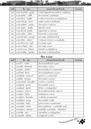 โรงเรียนพิริยาลัยจังหวัดแพร ๒๕๕๕
๗๕
àÅ¢·Õè ª×èÍ - Ê¡ØÅ ¤³ÐÊÒ¢ÒÇÔªÒ/ÁËÒÇÔ·ÂÒÅÑÂ ËÁÒÂàËμØ
óõ ¹Ò§ÊÒÇ´ÒÃÒÃÑμ¹ ºØÞàÃ×Í§ ¡ÒÃ¨Ñ´¡ÒÃÍØμÊÒË¡ÃÃÁ¡ÒÃºÃÔËÒÃ Á.áÁ‹¿‡ÒËÅÇ§
óö ¹Ò§ÊÒÇ¹Ñ·ÊÔÁÒ Ç§ÈÈÔÃÔ ¾ÂÒºÒÅÈÒÊμÃ Á.à«¹μËÅØÂÊ
ó÷ ¹Ò§ÊÒÇ¹ÔÃºÅ Ã‹Í§´ØÊÔμ ¡ÒÃ¨Ñ´¡ÒÃ·‹ÒÍÒ¡ÒÈÂÒ¹ Á.ÃÒªÀÑ¯àªÕÂ§ÃÒÂ
óø ¹Ò§ÊÒÇ»ÃÕÂÒ¹Øª º‹Íá¡ŒÇ à·¤¹Ô¤¡ÒÃá¾·Â Á.¿ÒÃÍÔÊà·ÔÃ¹
óù ¹Ò§ÊÒÇÊØÇ¾ÔªªÒ Ç§ÉàÊ¹Ò ºÃÔËÒÃ¸ØÃ¡Ô¨ Á.ÃÒÁ¤íÒáË§
ôð ¹Ò§ÊÒÇºØÞÇÔÀÒ ÊÔ¹¸ØªÑÂ ÃÑ°ÈÒÊμÃ Á.¾ÐàÂÒ
ôñ ¹Ò§ÊÒÇ¸Ô´ÒÇ´Õ ¢Ø¹ËÁ×è¹ Á¹ØÉÂÈÒÊμÃ Á.ÃÒÁ¤íÒáË§
ôò ¹Ò§ÊÒÇ¡ØÅ¸Ô´Ò Á³Õ¨Ñ¡Ã ÇÔ·ÂÒÈÒÊμÃ Á.à¡ÉμÃÈÒÊμÃ
ôó ¹Ò§ÊÒÇ·ÔÇÒ·Ô¾Â à¾ÒÐ»ÅÙ¡ ÊÒ¸ÒÃ³ÊØ¢ Á.ÈÃÕ¹¤ÃÔ¹·ÃÇÔâÃ²
ôô ¹Ò§ÊÒÇ»ÇÕ³Ò àËÁ×Í§¨Ò ¡ÒÃà§Ô¹áÅÐ¡ÒÃ¸¹Ò¤ÒÃ Á.à¡ÉÁºÑ³±Ôμ
ôõ ¹Ò§ÊÒÇ¾ÑªÃÒÀÃ³ ºØÞÁÕ ÊÒ¸ÒÃ³ÊØ¢ Á.ºÙÃ¾Ò
ôö ¹Ò§ÊÒÇÀÇÃÑÞª¹ à¤ÂÁÒ ÊÒ¸ÒÃ³ÊØ¢ Á.¾ÐàÂÒ
ô÷ ¹Ò§ÊÒÇÍÃÇÃÃ³ ÊÔ§ËºØμÃ ¤ÃØÈÒÊμÃ Á.ÃÒªÀÑ¯àªÕÂ§ÃÒÂ
ôø ¹Ò§ÊÒÇÍÒ¸ÔμÔÞÒ ÊØ·¸¾Ñ¹¸ ÇÔ·ÂÒÈÒÊμÃ Á.ÈÃÕ¹¤ÃÔ¹·ÃÇÔâÃ²
ËŒÍ§ Á.õ/ö
àÅ¢·Õè ª×èÍ - Ê¡ØÅ ¤³ÐÊÒ¢ÒÇÔªÒ/ÁËÒÇÔ·ÂÒÅÑÂ ËÁÒÂàËμØ
ñ ¹ÒÂ¡μÔ¡Ò ¡Í§ÈÔÅ ÇÔÈÇ¡ÃÃÁ¤ÍÁ¾ÔÇàμÍÃ Á.ºÙÃ¾Ò
ò ¹ÒÂ¡ÄμÔ¸Õ ÈÃÕ¾ÃËÁªÑÂ ÇÔÈÇ¡ÃÃÁâÂ¸Ò Á.¾ÐàÂÒ
ó ¹ÒÂ¤³ÔÈÃ à¢çÁÇÔªÑÂ ÇÔÈÇ¡ÃÃÁà¤Ã×èÍ§¡Å Á.à¡ÉμÃÈÒÊμÃ
ô ¹ÒÂ¨ÔÃ¡Ôμμ ÊÕÃÐÊÒ ÇÔÈÇ¡ÃÃÁ¤ÍÁ¾ÔÇàμÍÃ Á.¹àÃÈÇÃ
õ ¹ÒÂà©ÅÔÁªÑÂ ÊÇ¹ÊÇÃÃ¤ ÍØμÊÒË¡ÒÃ Á.à¡ÉμÃÈÒÊμÃ
ö ¹ÒÂªØ¸ÔªÑÂ ¨Ñ¡ÃºØÞÁÒ ÇÔÈÇ¡ÃÃÁâÂ¸Ò Á.¹àÃÈÇÃ
÷ ¹ÒÂ³Ã§¤Ä·¸Ôì ÇÔ·ÂÒÇØ²Ôä¡Ã ¡ÒÃºÃÔºÒÅ ÃÒÁºÃÔÃÑ¡É
ø ¹ÒÂ³Ñ°¾§È ÊØÇÃÃ³ ÇÔÈÇ¡ÃÃÁä¿¿‡Ò Á.¾ÐàÂÒ
ù ¹ÒÂ³Ñ°¾§É ÊØ¢ÍÀÑÂ ªÕÇÇÔ·ÂÒ Á.ÃÒªÀÑ¯ÍØμÃ´Ôμ¶
ñð ¹ÒÂ¾§È¡Ã ÍÀÑÂ¡ÒÇÕ ÇÔÈÇ¡ÃÃÁÍÔàÅç¡·ÃÍ¹Ô¡ÊÏ Á.ÈÔÅ»Ò¡Ã
ññ ¹ÒÂ³Ñ°¾Å â¾¸Ô¡ØÅ Ê‹§àÊÃÔÁÊØ¢ÀÒ¾ Á.¾ÐàÂÒ
ñò ¹ÒÂ³Ñ°ÀÑ·Ã ¨Ñ¹·¹ÊÁÔμ ¡ÒÃà´Ô¹àÃ×Í Á.à¡ÉμÃÈÒÊμÃ
ñó ¹ÒÂ³Ñ°ÇÑ²¹ à´ªºØÞ ÇÔÈÇ¡ÃÃÁä¿¿‡Ò Á.ÃÑ§ÊÔμ
ñô ¹ÒÂ¸¹ÇÑ²¹ äËÅ·Ø‹§ ¸ØÃ¡Ô¨¡ÒÃà¡ÉμÃ Á.à¡ÉμÃÈÒÊμÃ
ñõ ¹ÒÂ¸¹ÇÑ²¹ ÍÒÃÔ¹·Ã ÇÔÈÇ¡ÃÃÁà¤Ã×èÍ§¡ÅÏ Á.à·¤â¹âÅÂÕÏ ¸¹ºØÃÕ
ñö ¹ÒÂ¸Ã³Ô¹·Ã ÊÔ¹·ÃÑ¾Â à·¤â¹âÅÂÕÏ Á.à·¤â¹âÅÂÕÏ ÃÑμ¹â¡ÊÔ¹·Ã
ñ÷ ¹ÒÂ¸ÇÑªªÑÂ ÈÃ¤íÒ ¤ÃØÈÒÊμÃä·Â Á.ÃÒªÀÑ¯ÍØμÃ´Ôμ¶
ñø ¹ÒÂ¹Ñ¹μªÑÂ ·¹Ñ¹äªÂ àÈÃÉ°ÈÒÊμÃ Á.¾ÒÂÑ¾
 