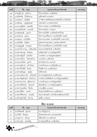 โรงเรียนพิริยาลัยจังหวัดแพร ๒๕๕๕
๗๖
àÅ¢·Õè ª×èÍ - Ê¡ØÅ ¤³ÐÊÒ¢ÒÇÔªÒ/ÁËÒÇÔ·ÂÒÅÑÂ ËÁÒÂàËμØ
ñù ¹ÒÂ»¯ÔÀÒ³ àËÅ‹Ò¡Í ÇÔÈÇ¡ÃÃÁâÂ¸Ò Á.àªÕÂ§ãËÁ‹
òð ¹ÒÂ»ÂÐªÑÂ ¶Ôè¹ä·Â§ÒÁ ÀÙÁÔÈÒÊμÃ Á.¹àÃÈÇÃ
òñ ¹ÒÂ¾§È¡Ã ÍÔ¹¢ÑμÂ ¡ÒÃ¨Ñ´¡ÒÃÊÁÑÂãËÁ‹áÅÐà·¤â¹âÅÂÕ Á.àªÕÂ§ãËÁ‹
òò ¹ÒÂ¾ÕÃ´Å à¡μØÊØÃÔÂ¾§È Ç¹ÈÒÊμÃ Á.à¡ÉμÃÈÒÊμÃ
òó ¹ÒÂÀÒ³Ø¾Ñ²¹ Á§¤ÅªÑÂ ÇÔ·ÂÒ¡ÒÃ¤ÍÁ Á.áÁ‹â¨ŒàªÕÂ§ãËÁ‹
òô ¹ÒÂÄ·¸Ôà¡ÕÂÃμÔ á¡‹¹Á³Õ ÇÔÈÇ¡ÃÃÁâÂ¸Ò Á.¾ÐàÂÒ
òõ ¹ÒÂÊ¾Å´¹ÑÂ ¶Ø§á¡ŒÇ ÇÔÈÇ¡ÃÃÁä¿¿‡Ò Á.ÈÃÕ¹¤ÃÔ¹·ÃÇÔâÃ²
òö ¹ÒÂÍÀÔàºÈ ©ÅÍÁ ÇÔÈÇ¡ÃÃÁà¤Ã×èÍ§¡Å Á.à·¤â¹âÅÂÕÏ ¸¹ºØÃÕ
ò÷ ¹ÒÂÍØà·¹ á¡ŒÇÇÔàªÕÂÃ ÇÔÈÇ¡ÃÃÁà¡ÉμÃ Á.à·¤â¹âÅÂÕÏ ÅÒ´¡ÃÐºÑ§
òø ¹ÒÂ¸ÇÑªªÑÂ ¹Ñ¹äªÂ ÍØμÊÒË¡ÃÃÁà¡ÉμÃ Á.Ê§¢ÅÒ¹¤ÃÔ¹·Ã
òù ¹ÒÂàÊ®°ÇØ²Ô ÊÒÃºØÃØÉ ÇÔÈÇ¡ÃÃÁà¤Ã×èÍ§¡Å Á.à·¤â¹âÅÂÕÏ ¸¹ºØÃÕ
óð ¹Ò§ÊÒÇ¨ÔÃÒÇÃÃ³ àËÁ×Í§ËÁŒÍ ÍÍ¡áºº¼ÅÔμÀÑ³± Á.àªÕÂ§ãËÁ‹
óñ ¹Ò§ÊÒÇª¹Ò¹Øª ¶Ôè¹ÊÍ¹ ¤³ÔμÈÒÊμÃ Á.ÃÒªÀÑ¯ÍØμÃ´Ôμ¶
óò ¹Ò§ÊÒÇ³Ñ°¹ÃÕ áÊ§àÃ×Í§ ÀÒÉÒä·Â Á.ÃÒªÀÑ¯ÊÇ¹ÊØ¹Ñ¹·Ò
óó ¹Ò§ÊÒÇ¹ÃÔÈÃÒ äªÂÍ§¤¡ÒÃ ÀÒÉÒä·Â Á.àªÕÂ§ãËÁ‹
óô ¹Ò§ÊÒÇ¹ÇÃÑμ¹ ´ØàËÇ‹Ò Ê¶Ò»˜μÂ¡ÃÃÁ Á.¾ÐàÂÒ
óõ ¹Ò§ÊÒÇÃÙ¸ÔÂÒË á¡ŒÇ¡Ñ¹·Ð ÀÒÉÒÍÑ§¡ÄÉ Á.ÃÒªÀÑ¯àªÕÂ§ÃÒÂ
óö ¹Ò§ÊÒÇÇÔâÃªÔ³Õ ã¨à´ª ÇÔ·ÂªÕÇÀÒ¾ Á.áÁ‹¿‡ÒËÅÇ§
ó÷ ¹Ò§ÊÒÇÊØ¡ÑÞÞÒ ¢Ø¹ªØ‹Á äÁ‹ÈÖ¡ÉÒμ‹Í
óø ¹Ò§ÊÒÇÍÊÁÒÀÃ³ Ç§¤á¾·Â ÊÒ¸ÒÃ³ÊØ¢ÈÒÊμÃ Á.áÁ‹¿‡ÒËÅÇ§
óù ¹Ò§ÊÒÇÍÑÞÅÑ¡É³ ÅÑººÑÇ§ÒÁ ¡ÒÃ¨Ñ´¡ÒÃâÅ¨ÔÊμÔ¡Ê Á.ÃÒªÀÑ¯ÊÇ¹ÊØ¹Ñ¹·Ò
ôð ¹Ò§ÊÒÇ¹À¡ÁÅ ªØμÔ¹¸ÃÒ¡Ã ÀÒÉÒÍÑ§¡ÄÉ Á.ÃÒªÀÑ¯ÍØμÃ´Ôμ¶
ôñ ¹Ò§ÊÒÇ¾ÑªÃÔ¹·Ã Í‹Í¹á¡ŒÇ ÊÑ§¤ÁÈÖ¡ÉÒ Á.ÃÒªÀÑ¯ÊÇ¹ÊØ¹Ñ¹·Ò
ôò ¹Ò§ÊÒÇÇÃØ³ÃÑμ¹ ¶×Íà§Ô¹ ÀÒÉÒÞÕè»Ø†¹ Á.¾ÐàÂÒ
ôó ¹Ò§ÊÒÇÈÔÃÔ¾Ã à¡Â§¤ ÇÔ·ÂÒÈÒÊμÃªÕÇÀÒ¾ Á.áÁ‹¿‡ÒËÅÇ§
ôô ¹Ò§ÊÒÇÈÔÃÔ¾ÃÃ³ ÇÃÃ³â¹ ¾ÂÒºÒÅÈÒÊμÃ Á.ËÑÇà©ÕÂÇà©ÅÔÁ¾ÃÐà¡ÕÂÃμÔ
ôõ ¹Ò§ÊÒÇÊØ´ÒÃÑμ¹ ºÑÇà¡μØ ¨ØÅªÕÇÐ Á.¾ÐàÂÒ
ËŒÍ§ Á.õ/÷
àÅ¢·Õè ª×èÍ - Ê¡ØÅ ¤³ÐÊÒ¢ÒÇÔªÒ/ÁËÒÇÔ·ÂÒÅÑÂ ËÁÒÂàËμØ
ñ ¹ÒÂÇÔ·Ôμ¾§È ÊØÂÒ¹Ð Á.ÃÒªÀÑ¯ÅíÒ»Ò§
ò ¹ÒÂ¡ÕÃμÔ ¶Ôè¹ÊÍ¹ ÊÑ§¤ÁÊ§à¤ÃÒÐË Á.¸ÃÃÁÈÒÊμÃ
ó ¹ÒÂ¤Ø³Ò¡Ã à¢çÁ¡ØÅ ¹ÔμÔÈÒÊμÃ Á.ÃÒÁ¤íÒáË§
ô ¹ÒÂ¨ÒÃØà´ª à¢μà¨ÃÔÞ ÊÒÃÊ¹à·ÈÈÖ¡ÉÒ Á.àªÕÂ§ãËÁ‹
 