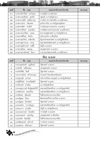 โรงเรียนพิริยาลัยจังหวัดแพร ๒๕๕๕
๗๘
àÅ¢·Õè ª×èÍ - Ê¡ØÅ ¤³ÐÊÒ¢ÒÇÔªÒ/ÁËÒÇÔ·ÂÒÅÑÂ ËÁÒÂàËμØ
ôð ¹Ò§ÊÒÇ¸Ô´ÒÃÑμ¹ àÊÒÃá´¹ ¡ÒÃºÑÞªÕ Á.ÃÒÁ¤íÒáË§
ôñ ¹Ò§ÊÒÇáÊ§¨Ñ¹·Ã ¸Ù»à¾ç§ »°ÁÇÑÂ Á.ÃÒªÀÑ¯ÅíÒ»Ò§
ôò ¹Ò§ÊÒÇ¡ÄμÔ¹Õ ¾³ÔªÂÒ§¡ÙÃ ¡ÒÃ¨Ñ´¡ÒÃ¡ÒÃ·‹Í§à·ÕèÂÇ Á.áÁ‹¿‡ÒËÅÇ§
ôó ¹Ò§ÊÒÇ¡ª¡Ã à¾ç§à¾ªÃ ¸ØÃ¡Ô¨¡ÒÃºÔ¹ Á.ÃÒªÀÑ¯ÊÇ¹ÊØ¹Ñ¹·Ò
ôô ¹Ò§ÊÒÇªÅÔÊÒ ¼ÒÊÔ§Ë ¡ÒÃà§Ô¹áÅÐ¡ÒÃ¸¹Ò¤ÒÃ Á.¹àÃÈÇÃ
ôõ ¹Ò§ÊÒÇ»·ÔμμÒ áÁ´àÁ×Í§ ¡ÒÃ¾Ñ²¹ÒÃÐËÇ‹Ò§»ÃÐà·È Á.áÁ‹¿‡ÒËÅÇ§
ôö ¹Ò§ÊÒÇ»ÃÐÀÑÊÊÃ ¶¹ÍÁ ÊÒ¸ÒÃ³ÊØ¢ÈÒÊμÃ Á.ÃÒªÀÑ¯àªÕÂ§ÃÒÂ
ô÷ ¹Ò§ÊÒÇÈÈÔÇÔÁÅ ¨ÔμÃã¨ ºÃÔËÒÃ¸ØÃ¡Ô¨ Á.àªÕÂ§ãËÁ‹
ôø ¹Ò§ÊÒÇÈØÀÃÑμ¹ ¸§ÊÔºà¨ç´ ÃÑ°»ÃÐÈÒÊ¹ÈÒÊμÃ Á.ÃÒªÀÑ¯àªÕÂ§ãËÁ‹
ôù ¹Ò§ÊÒÇÊØ´ÒÇÃÃ³ ºÃÃÅØ ¤ÃØÈÒÊμÃ¤³ÔμÈÒÊμÃ Á.ÃÒªÀÑ¯àªÕÂ§ÃÒÂ
õð ¹Ò§ÊÒÇÊØ·¸Ô¡Ò¹μ Ë§ÊÕ¸Ô ºÑÞªÕ Á.¹àÃÈÇÃ
õñ ¹Ò§ÊÒÇÊØÇÔÁÅ áÊ¹¸¹Ù àÈÃÉ°ÈÒÊμÃ Á.¹àÃÈÇÃ
õò ¹Ò§ÊÒÇàÊÒÇÅÑ¡É³ ÍÔ¹¡Ò ÀÒÉÒáÅÐÇÑ²¹¸ÃÃÁ¨Õ¹ Á.áÁ‹¿‡ÒËÅÇ§
ËŒÍ§ Á.õ/ø
àÅ¢·Õè ª×èÍ - Ê¡ØÅ ¤³ÐÊÒ¢ÒÇÔªÒ/ÁËÒÇÔ·ÂÒÅÑÂ ËÁÒÂàËμØ
ñ ¹ÒÂ¡ÄÉ³¾§È ºØÞ¨Ñ¹·Ã ÃÑ°ÈÒÊμÃ Á.¾ÐàÂÒ
ò ¹ÒÂ¡ÔμμÔ àËÅ×Í§Ê¡ØÅ àÈÃÉ°ÈÒÊμÃ Á.¾ÐàÂÒ
ó ¹ÒÂ¡ÔμμÔªÑÂ ¢Ñ¹μÕ ÃÑ°ÈÒÊμÃ Á.¾ÐàÂÒ
ô ¹ÒÂ¡ÃÃ¸ÅÑ¡É ÊÃŒÒ§μÃÐ¡ÙÅ ª‹Ò§Â¹μ ÇÔ·ÂÒÅÑÂà·¤¹Ô¤á¾Ã‹
õ ¹ÒÂ¤Ø³ÇØ²Ô ÁËÒÂÈ ºÃÔËÒÃ·ÃÑ¾ÂÒ¡ÃÁ¹ØÉÂ Á.ÃÒªÀÑ¯àªÕÂ§ãËÁ‹
ö ¹ÒÂ°ÔμÔÇÑ²¹ »ÃÐàÊÃÔ°ÊÑ§¢ ÃÑ°ÈÒÊμÃ Á.ºÙÃ¾Ò
÷ ¹ÒÂ¨ÔÃ¾§¤ ¤íÒàÁ×Í§ Á.ÃÒªÀÑ¯àªÕÂ§ãËÁ‹
ø ¹ÒÂà¨É®ÒÀÃ³ ¾Ñ¹¸ØÍØ´ÁÈÑ¡´Ôì ¤ÃØÈÒÊμÃÊÑ§¤ÁÈÖ¡ÉÒ Á.ÃÒªÀÑ¯ÍØμÃ´Ôμ¶
ù ¹ÒÂ©ÑμÃªÒÂ ÂÍ´àÃ×Í¹ ¤ÃØÈÒÊμÃÊÑ§¤ÁÈÖ¡ÉÒ Á.ÃÒªÀÑ¯àªÕÂ§ÃÒÂ
ñð ¹ÒÂªÔμ¾Å àÊ×Íà¾ªÃ äÁ‹ÈÖ¡ÉÒμ‹Í(»ÃÐ¡ÍºÍÒªÕ¾)
ññ ¹ÒÂ³Ñ°¾Å ¶Ôè¹¶Ò ÈÔÅ»ÈÒÊμÃÇÔªÒÀÒÉÒä·Â Á.¾ÐàÂÒ
ñò ¹ÒÂ³Ñ°¾Å »‚ÍÒ·ÔμÂ ÃÑ°ÈÒÊμÃ Á.¾ÐàÂÒ
ñó ¹ÒÂ¸¹ÀÑ·Ã ¡ÇÒÇ»˜ÞÞÒ ¤ÃØÈÒÊμÃÊÑ§¤ÁÈÖ¡ÉÒ Á.ÃÒªÀÑ¯ÍØμÃ´Ôμ¶
ñô ¹ÒÂ¸¹Ò¡Ã »¡à¤Ã×Í ºÑÞªÕ Á.ÃÒªÀÑ¯àªÕÂ§ÃÒÂ
ñõ ¹ÒÂ¡ÁÅÇÃÃ¸¹ ¡ŒÍ¹¾ÔÅÒ ¡ÒÃºÑÞªÕ Á.¡ÃØ§à·¾
ñö ¹ÒÂ»ÃàÁÈÇÃ Ç§¤à¨ÃÔÞ àÈÃÉ°ÈÒÊμÃ Á.àªÕÂ§ãËÁ‹
ñ÷ ¹ÒÂ»ÇÃÔÈ ÃÑμ¹ÇÔªÑÂ äÁ‹ÈÖ¡ÉÒμ‹Í(»ÃÐ¡ÍºÍÒªÕ¾)
ñø ¹ÒÂ¾Ñ²¹¾§É ËÅŒÒÇ§¤ ¡ÒÃμÅÒ´ Á.¾ÐàÂÒ
ñù ¹ÒÂà¾·ÒÂ ÈÃÕ¾ÃÁÁÒ ÃÑ°ÈÒÊμÃ Á.¾ÐàÂÒ
 