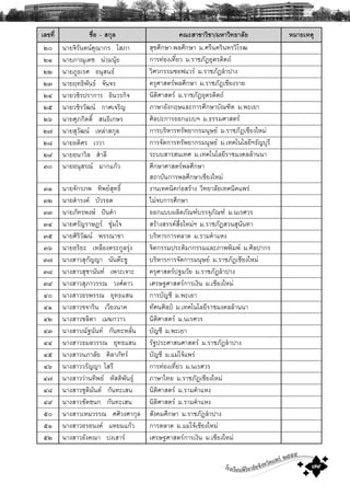 โรงเรียนพิริยาลัยจังหวัดแพร ๒๕๕๕
๗๙
àÅ¢·Õè ª×èÍ - Ê¡ØÅ ¤³ÐÊÒ¢ÒÇÔªÒ/ÁËÒÇÔ·ÂÒÅÑÂ ËÁÒÂàËμØ
òð ¹ÒÂ¨ÔÃÑ¹μ¹¤Ø³Ò¡Ã âÊÀÒ ÊØ¢ÈÖ¡ÉÒ-¾ÅÈÖ¡ÉÒ Á.ÈÃÕ¹¤ÃÔ¹·ÃÇÔâÃ²
òñ ¹ÒÂÀÒ³Øà´ª ¹‹ÇÁ¹ØŒÂ ¡ÒÃ·‹Í§à·ÕèÂÇ Á.ÃÒªÀÑ¯ÍØμÃ´Ôμ¶
òò ¹ÒÂÀÙ¸àÃÈ Í¹ØÊ¹¸ ÇÔÈÇ¡ÃÃÁ«Í¿áÇÃ Á.ÃÒªÀÑ¯ÅíÒ»Ò§
òó ¹ÒÂÄ·¸Ô¾Ñ¹¸ ¨Ñ¹¨Ã ¤ÃØÈÒÊμÃ¾ÅÈÖ¡ÉÒ Á.ÃÒªÀÑ¯àªÕÂ§ÃÒÂ
òô ¹ÒÂÇªÔÃ»ÃÒ¡ÒÃ ÍÔ¹ÇÃ¡Ô¨ ¹ÔμÔÈÒÊμÃ Á.ÃÒªÀÑ¯ÍØμÃ´Ôμ¶
òõ ¹ÒÂÇªÔÃÇÑ²¹ ¡ÒÈà¨ÃÔÞ ÀÒÉÒÍÑ§¡ÄÉáÅÐ¡ÒÃÈÖ¡ÉÒºÑ³±Ôμ Á.¾ÐàÂÒ
òö ¹ÒÂÈØÀ¡ÔμμÔì Ê¹¸Ôà¡ÉÃ ÈÔÅ»Ð¡ÒÃÍÍ¡áººÏ Á.¸ÃÃÁÈÒÊμÃ
ò÷ ¹ÒÂÊØÇÑ²¹ àËÅ‹ÒÊ¡ØÅ ¡ÒÃºÃÔËÒÃ·ÃÑ¾ÂÒ¡ÃÁ¹ØÉÂ Á.ÃÒªÀÑ¯àªÕÂ§ãËÁ‹
òø ¹ÒÂÍ´ÔÈÃ àÇÇÒ ¡ÒÃ¨Ñ´¡ÒÃ·ÃÑ¾ÂÒ¡ÃÁ¹ØÉÂ Á.à·¤â¹âÅÂÕÏ¸ÑÞºØÃÕ
òù ¹ÒÂÍ¹ÒÇÔÅ ÊíÒÅÕ ÃÐººÊÒÃÊ¹à·È Á.à·¤â¹âÅÂÕÃÒªÁ§¤ÅÅŒÒ¹¹Ò
óð ¹ÒÂÍ¹ØÊÃ³ ÁÒ¡á¡ŒÇ ÈÖ¡ÉÒÈÒÊμÃ¾ÅÈÖ¡ÉÒ
Ê¶ÒºÑ¹¡ÒÃ¾ÅÈÖ¡ÉÒàªÕÂ§ãËÁ‹
óñ ¹ÒÂ¨Ñ¡ÃÀ¾ ·Ô¾ÂÊØ·¸Ôì §Ò¹à·¤¹Ô¤¡‹ÍÊÃŒÒ§ ÇÔ·ÂÒÅÑÂà·¤¹Ô¤á¾Ã‹
óò ¹ÒÂ´íÒÃ§¤ ºÑÇÃÍ´ äÁ‹¨º¡ÒÃÈÖ¡ÉÒ
óó ¹ÒÂÀÑ·Ã¾§É »˜¹¤íÒ ÍÍ¡áºº¼ÅÔμÀÑ³±ºÃÃ¨ØÀÑ³± Á.¹àÃÈÇÃ
óô ¹ÒÂÈÃÑÞÃÒÉ®Ã ªØ‹Áã¨ ÊÃŒÒ§ÊÃÃ¤Ê×èÍãËÁ‹Ï Á.ÃÒªÀÑ¯ÊÇ¹ÊØ¹Ñ¹·Ò
óõ ¹ÒÂÈÔÃÔÇÑ²¹ ¾ÃÃ³Ò¢Ò ºÃÔËÒÃ¡ÒÃμÅÒ´ Á.ÃÒÁ¤íÒáË§
óö ¹ÒÂÍÃÔÂÐ àËÅ×Í§μÃÐ¡ÙÅÃØ‹§ ¨Ôμ¡ÃÃÁ»ÃÐμÔÁÒ¡ÃÃÁáÅÐÀÒ¾¾ÔÁ¾ Á.ÈÔÅ»Ò¡Ã
ó÷ ¹Ò§ÊÒÇÊØ¡ÑÞÞÒ ¹Ñ¹μÐªÙ ºÃÔËÒÃ¡ÒÃ¨Ñ´¡ÒÃÁ¹ØÉÂ Á.ÃÒªÀÑ¯àªÕÂ§ãËÁ‹
óø ¹Ò§ÊÒÇÊØªÒ¹Ñ¹· à¾ÒÐà¨ÒÐ ¤ÃØÈÒÊμÃ»°ÁÇÑÂ Á.ÃÒªÀÑ¯ÅíÒ»Ò§
óù ¹Ò§ÊÒÇÊØÀÒÇÃÃ³ Ç§È´ÒÇ àÈÃÉ°ÈÒÊμÃ¡ÒÃà§Ô¹ Á.àªÕÂ§ãËÁ‹
ôð ¹Ò§ÊÒÇÍÃ¾ÃÃ³ ÂØ·¸áÊ¹ ¡ÒÃºÑÞªÕ Á.¾ÐàÂÒ
ôñ ¹Ò§ÊÒÇ¢¨ÒÃÔ¹ àÇÕÂ§¹Ò¤ ·ÑÈ¹ÈÔÅ»Š Á.à·¤â¹âÅÂÕÃÒªÁ§¤ÅÅŒÒ¹¹Ò
ôò ¹Ò§ÊÒÇªÅÔμÒ àÁ¦¡ÇÒÇ ¹ÔμÔÈÒÊμÃ Á.¹àÃÈÇÃ
ôó ¹Ò§ÊÒÇ³Ñ°¹Ñ¹· ¡Ñ¹·ÐËÅÑè¹ ºÑÞªÕ Á.¾ÐàÂÒ
ôô ¹Ò§ÊÒÇ¸ÁÅÇÃÃ³ ÂØ·¸áÊ¹ ÃÑ°»ÃÐÈÒÊ¹ÈÒÊμÃ Á.ÃÒªÀÑ¯ÅíÒ»Ò§
ôõ ¹Ò§ÊÒÇ¹ÀÒÅÑÂ μÔÅÒÀÑ·Ã ºÑÞªÕ Á.áÁ‹â¨Œá¾Ã‹
ôö ¹Ò§ÊÒÇÇÃÑÞÞÒ âÊÃÕ ¡ÒÃ·‹Í§à·ÕèÂÇ Á.¹àÃÈÇÃ
ô÷ ¹Ò§ÊÒÇÇ‹Ò¹·Ô¾Â ËÑÊ´Ô¾Ñ¹¸Ø ÀÒÉÒä·Â Á.ÃÒªÀÑ¯àªÕÂ§ãËÁ‹
ôø ¹Ò§ÊÒÇªØμÔÁÑ¹μ ¡Ñ¹·ÐàÊ¹ ¹ÔμÔÈÒÊμÃ Á.ÃÒÁ¤íÒáË§
ôù ¹Ò§ÊÒÇªÑ´ª¹¡ ¡Ñ¹·ÐàÊ¹ ¹ÔμÔÈÒÊμÃ Á.ÃÒÁ¤íÒáË§
õð ¹Ò§ÊÒÇàËÁÇÃÃ³ ÈÈÔÇ§ÈÒ¡ØÅ ÊÑ§¤ÁÈÖ¡ÉÒ Á.ÃÒªÀÑ¯ÅíÒ»Ò§
õñ ¹Ò§ÊÒÇÍÃÍ¹§¤ áËÂÁá¡ŒÇ ¡ÒÃμÅÒ´ Á.áÁ‹â¨ŒàªÕÂ§ãËÁ‹
õò ¹Ò§ÊÒÇÍÑ§¤³Ò »§àÊÒÃ àÈÃÉ°ÈÒÊμÃ¡ÒÃà§Ô¹ Á.àªÕÂ§ãËÁ‹
 