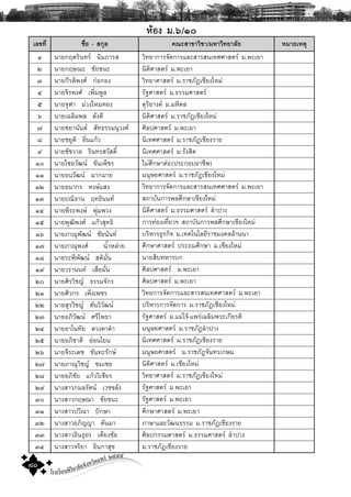 โรงเรียนพิริยาลัยจังหวัดแพร ๒๕๕๕
๘๐
ËŒÍ§ Á.õ/ðï
àÅ¢·Õè ª×èÍ - Ê¡ØÅ ¤³ÐÊÒ¢ÒÇÔªÒ/ÁËÒÇÔ·ÂÒÅÑÂ ËÁÒÂàËμØ
ñ ¹ÒÂ¡ÄμÃÔ¹·Ã ©ÔÁÀÒÃÊ ÇÔ·ÂÒ¡ÒÃ¨Ñ´¡ÒÃáÅÐÊÒÃÊ¹à·ÈÈÒÊμÃ Á.¾ÐàÂÒ
ò ¹ÒÂ¡ÄÉ³Ð ªÑÂª¹Ð ¹ÔμÔÈÒÊμÃ Á.¾ÐàÂÒ
ó ¹ÒÂ¡ÕÃμÔ¾§È ¡‹Í¡Í§ ÇÔ·ÂÒÈÒÊμÃ Á.ÃÒªÀÑ¯àªÕÂ§ãËÁ‹
ô ¹ÒÂ¨ÔÃ¾§È à¾ÔèÁ¾ÙÅ ÃÑ°ÈÒÊμÃ Á.¸ÃÃÁÈÒÊμÃ
õ ¹ÒÂ¨ØÌÒ Á‹Ç§äËÁ·Í§ ´ØÃÔÂÒ§¤ Á.ÁËÔ´Å
ö ¹ÒÂà©ÅÔÁ¾Å ´Ñ§´Õ ¹ÔμÔÈÒÊμÃ Á.ÃÒªÀÑ¯àªÕÂ§ãËÁ‹
÷ ¹ÒÂªÂÒ¹Ñ¹μ ÊÑ·¸ÃÃÁ¹ØÇ§È ÈÔÅ»ÈÒÊμÃ Á.¾ÐàÂÒ
ø ¹ÒÂªÂØμÔ ÍÔè¹á¡ŒÇ ¹Ôà·ÈÈÒÊμÃ Á.ÃÒªÀÑ¯àªÕÂ§ÃÒÂ
ù ¹ÒÂªÑªÇÒÅ ÃÔ¹·ÃÊÇÑÊ´Ôì ¹Ôà·ÈÈÒÊμÃ Á.ÃÑ§ÊÔμ
ñð ¹ÒÂäªÂÇÑ²¹ ¢Ñ¹à¾çªÃ äÁ‹ÈÖ¡ÉÒμ‹Í(»ÃÐ¡ÍºÍÒªÕ¾)
ññ ¹ÒÂ¸¹ÇÑ²¹ ÁÒ¡ÁÒÂ Á¹ØÉÂÈÒÊμÃ Á.ÃÒªÀÑ¯àªÕÂ§ãËÁ‹
ñò ¹ÒÂ¸¹Ò¡Ã Ë§ÉáÊ§ ÇÔ·ÂÒ¡ÒÃ¨Ñ´¡ÒÃáÅÐÊÒÃÊ¹à·ÈÈÒÊμÃ Á.¾ÐàÂÒ
ñó ¹ÒÂ»³Ô¸Ò¹ Ä·¸Ô¹¹· Ê¶ÒºÑ¹¡ÒÃ¾ÅÈÖ¡ÉÒàªÕÂ§ãËÁ‹
ñô ¹ÒÂ¾ÕÃÐ¾§É ¾Ø‹Á¾Ç§ ¹ÔμÔÈÒÊμÃ Á.¸ÃÃÁÈÒÊμÃ ÅíÒ»Ò§
ñõ ¹ÒÂ¾Ø²Ô¾§È á¡ŒÇÊØ·¸Ô ¡ÒÃ·‹Í§à·ÕèÂÇÏ Ê¶ÒºÑ¹¡ÒÃ¾ÅÈÖ¡ÉÒàªÕÂ§ãËÁ‹
ñö ¹ÒÂÀÒ³Ø¾Ñ²¹ ªÑÂ¹Ñ¹· ºÃÔËÒÃ¸ØÃ¡Ô¨ Á.à·¤â¹âÅÂÕÃÒªÁ§¤ÅÅŒÒ¹¹Ò
ñ÷ ¹ÒÂÀÒ³Ø¾§È ¹éíÒËÅ‹ÒÂ ÈÖ¡ÉÒÈÒÊμÃ »ÃÐ¶ÁÈÖ¡ÉÒ Á.àªÕÂ§ãËÁ‹
ñø ¹ÒÂÃÐ¾Õ¾Ñ²¹ ÊμÔÁÑè¹ ¹ÒÂÊÔº·ËÒÃº¡
ñù ¹ÒÂÇÃÒ¹¹· àÊ×ÍÁÑè¹ ÈÔÅ»ÈÒÊμÃ Á.¾ÐàÂÒ
òð ¹ÒÂÈÔÃÇÔªÞ ¸ÃÃÁ¨Ñ¡Ã ÈÔÅ»ÈÒÊμÃ Á.¾ÐàÂÒ
òñ ¹ÒÂÈÔÇ¡Ã à¾ç§à¾ªÃ ÇÔ·Â¡ÒÃ¨Ñ´¡ÒÃáÅÐÊÒÃÊ¹à·ÈÈÒÊμÃ Á.¾ÐàÂÒ
òò ¹ÒÂÊØÃÇÔªÞ μÑ¹ÇÔÇÑ²¹ ºÃÔËÒÃ¡ÒÃ¨Ñ´¡ÒÃ Á.ÃÒªÀÑ¯àªÕÂ§ãËÁ‹
òó ¹ÒÂÍÀÔÇÑ²¹ ÈÃÕâ¾¸Ò ÃÑ°ÈÒÊμÃ Á.áÁ‹â¨Œ-á¾Ã‹à©ÅÔÁ¾ÃÐà¡ÕÂÃμÔ
òô ¹ÒÂÍÒâ¹·ÑÂ ´Ç§μÒ´íÒ Á¹ØÉÂÈÒÊμÃ Á.ÃÒªÀÑ¯ÅíÒ»Ò§
òõ ¹ÒÂÍÀÔªÒμÔ Í‹Í¹âÂ¹ ¹Ôà·ÈÈÒÊμÃ Á.ÃÒªÀÑ¯àªÕÂ§ÃÒÂ
òö ¹ÒÂ¨ÕÃÐà´ª ¢Ñ¹·ÐÃÑ¡É Á¹ØÉÂÈÒÊμÃ Á.ÃÒªÀÑ¯¨Ñ¹·Ãà¡ÉÁ
ò÷ ¹ÒÂÀÒ³ØÇÔªÞ ªÁàªÂ ¹ÔμÔÈÒÊμÃ Á.àªÕÂ§ãËÁ‹
òø ¹ÒÂÍÀÔªÑÂ á¡ŒÇÇÔàªÕÂÃ ÇÔ·ÂÒÈÒÊμÃ Á.ÃÒªÀÑ¯àªÕÂ§ãËÁ‹
òù ¹Ò§ÊÒÇ¡ÁÅÃÑμ¹ àÇª¢ÅÑ§ ÃÑ°ÈÒÊμÃ Á.¾ÐàÂÒ
óð ¹Ò§ÊÒÇ¡ÄÉ³Ò ªÑÂª¹Ð ÃÑ°ÈÒÊμÃ Á.¾ÐàÂÒ
óñ ¹Ò§ÊÒÇ»ÇÕ³Ò »˜¡ÉÒ ÈÖ¡ÉÒÈÒÊμÃ Á.¾ÐàÂÒ
óò ¹Ò§ÊÒÇÍÀÔÞÞÒ μÑ¹ÁÒ ÀÒÉÒáÅÐÇÑ²¹¸ÃÃÁ Á.ÃÒªÀÑ¯àªÕÂ§ÃÒÂ
óó ¹Ò§ÊÒÇÍÔ¹¸ØÍÃ àμÕÂ§ªÑÂ ÈÔÅ»¡ÃÃÁÈÒÊμÃ Á.¸ÃÃÁÈÒÊμÃ ÅíÒ»Ò§
óô ¹Ò§ÊÒÇ¨ÃÔÂÒ ÍÔ¹¡ÒÊØ¢ Á.ÃÒªÀÑ¯àªÕÂ§ÃÒÂ
 