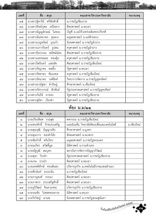 โรงเรียนพิริยาลัยจังหวัดแพร ๒๕๕๕
๘๑
àÅ¢·Õè ª×èÍ - Ê¡ØÅ ¤³ÐÊÒ¢ÒÇÔªÒ/ÁËÒÇÔ·ÂÒÅÑÂ ËÁÒÂàËμØ
óõ ¹Ò§ÊÒÇ°ÔμÒÃÕÂ ÈÃÕªÑÂÈÑ¡´Ôì Á.ÃÒªÀÑ¯àªÕÂ§ÃÒÂ
óö ¹Ò§ÊÒÇ·Ô¾Â¡ØÈÅ à¤Ã×ÍÊÒÃ ÈÔÅ»ÈÒÊμÃ Á.¾ÐàÂÒ
ó÷ ¹Ò§ÊÒÇ¸ÑÞÞÅÑ¡É³ ä½·Í§ ºÑÞªÕ Á.áÁ‹â¨Œ-á¾Ã‹à©ÅÔÁ¾ÃÐà¡ÕÂÃμÔ
óø ¹Ò§ÊÒÇ¹Ñ¹·¹Ò¾Ã ¨ØÁ´Ç§ Á¹ØÉÂÈÒÊμÃ Á.áÁ‹¿‡ÒËÅÇ§
óù ¹Ò§ÊÒÇàºÞ¨ÃÑμ¹ ¶Ø§á¡ŒÇ ¹Ôà·ÈÈÒÊμÃ Á.ÃÒªÀÑ¯ÅíÒ»Ò§
ôð ¹Ò§ÊÒÇ»ÀÒÇÃÔ¹·Ã ÃÙ»ÊÁ ¤ÃØÈÒÊμÃ Á.ÃÒªÀÑ®ÅíÒ»Ò§
ôñ ¹Ò§ÊÒÇ»ÂÇÃÃ³ ¾ÂÑ¤¦¹ŒÍÂ ÈÔÅ»ÈÒÊμÃ Á.ÃÒªÀÑ¯àªÕÂ§ÃÒÂ
ôò ¹Ò§ÊÒÇá¾Ã¾ÅÍÂ ·Í§¤ØŒÁ ¤ÃØÈÒÊμÃ Á.ÃÒªÀÑ¯àªÕÂ§ÃÒÂ
ôó ¹Ò§ÊÒÇä¾ÃÔ¹·Ã áÊ¹¢Ñ´ ÈÔÅ»ÈÒÊμÃ Á.ÃÒªÀÑ¯àªÕÂ§ãËÁ‹
ôô ¹Ò§ÊÒÇÃÑª®Ò¾Ã ¾ÅμÔêº ÃÑ°ÈÒÊμÃ Á.¾ÐàÂÒ
ôõ ¹Ò§ÊÒÇÃÑª´Ò¾Ã ªÑÂÁ§¤Å ¤ÃØÈÒÊμÃ Á.ÃÒªÀÑ¯àªÕÂ§ãËÁ‹
ôö ¹Ò§ÊÒÇÃÑμ¹Ò¾Ã Ç§ÈÊÔ§Ë ÇÔ·ÂÒ¡ÒÃ¨Ñ´¡ÒÃ Á.ÃÒªÀÑ¯ÍØμÃ´Ôμ¶
ô÷ ¹Ò§ÊÒÇÍÒ³Ñ°ªÒ ¤íÒ»˜¹»Ù† ÈÖ¡ÉÒÈÒÊμÃ Á.àªÕÂ§ãËÁ‹
ôø ¹Ò§ÊÒÇÀÑ·ÃÒÀÃ³ ¾ÑÇ¾Ñ¹¸ ÃÑ°»ÃÐÈÒÊ¹ÈÒÊμÃ Á.ÃÒªÀÑ¯ÍØμÃ´Ôμ¶
ôù ¹Ò§ÊÒÇ¡Ñ¹ÃÕÂ ¼Ò·Í§ ÃÑ°ÈÒÊμÃ Á.ÃÒªÀÑ¯àªÕÂ§ÃÒÂ
õð ¹Ò§ÊÒÇÊØ¸Ô´Ò àÇÕÂ§¤íÒ ÃÑ°ÈÒÊμÃ Á.ÃÒªÀÑ¯àªÕÂ§ÃÒÂ
ËŒÍ§ Á.õ/ðð
àÅ¢·Õè ª×èÍ - Ê¡ØÅ ¤³ÐÊÒ¢ÒÇÔªÒ/ÁËÒÇÔ·ÂÒÅÑÂ ËÁÒÂàËμØ
ñ ¹ÒÂà¡ÕÂÃμÔÂÈ ÃÇÁÊØ¢ ¤Ë¡ÃÃÁ Á.ÃÒªÀÑ¯àªÕÂ§ãËÁ‹
ò ¹ÒÂ¢¨ÃÈÑ¡´Ôì ÃÑ¡¢»ÃÐàÊÃÔ° áÍ¹¹ÔàÁªÑè¹ ÇÔ·ÂÒÅÑÂÈÔÅ»ÐÊ×èÍáÅÐà·¤â¹âÅÂÕ Á.àªÕÂ§ãËÁ‹
ó ¹ÒÂ¤Ø³ÇØ²Ô »˜ÞÞÒ»ÅÔÇ ÈÖ¡ÉÒÈÒÊμÃ Á.ºÙÃ¾Ò
ô ¹ÒÂ¤Ø³Ò¡Ã ·Í§¤íÒâÎŒ§ ÊÑ§¤ÁÈÒÊμÃ Á.¹àÃÈÇÃ
õ ¹ÒÂªÑÂÀÑ¡´Ôì ¾ÃÔºäËÇ Á¹ØÉÂÈÒÊμÃ Á.ÃÒªÀÑ¯¾ÃÐ¹¤Ã
ö ¹ÒÂ³ÀÑ·Ã ÊÇÑÊ´ÔìÁÙÅ ¹ÔμÔÈÒÊμÃ Á.ÃÒÁ¤íÒáË§
÷ ¹ÒÂ³Ñ°ÇØ²Ô ÊÁºØμÃ Ê¶ÒºÑ¹¡ÒÃ¨Ñ´¡ÒÃ»˜ÞÞÒÀÔÇÑ²¹
ø ¹ÒÂμØÅÒ ÇÔÃÐ¤íÒ ÃÑ°»ÃÐÈÒÊ¹ÈÒÊμÃ Á.ÃÒªÀÑ¯àªÕÂ§ÃÒÂ
ù ¹ÒÂÀ³ »Ç§»†Ò ÈÔÅ»ÈÒÊμÃ Á.¾ÐàÂÒ
ñð ¹ÒÂà·¾¾Ô·Ñ¡É ·Í§ÊÑ¹μÐ ºÃÔËÒÃ¸ØÃ¡Ô¨ Á.à·¤â¹âÅÂÕÃÒªÁ§¤ÅÅŒÒ¹¹Ò
ññ ¹ÒÂ¾ÕÃ¹Ñ¹· ÂÐ»Ð¹Ñ¹ Á.ÃÒªÀÑ¯àªÕÂ§ãËÁ‹
ñò ¹ÒÂÀÒ¹Ø¾§È ÇÃÃ³Ò ÈÔÅ»ÈÒÊμÃ Á.¾ÐàÂÒ
ñó ¹ÒÂÀÒÊ¡Ã »ÃÐàÊÃÔ°ÈÑ¡´Ôì ÈÔÅ»ÈÒÊμÃ Á.¾ÐàÂÒ
ñô ¹ÒÂÀÙÃÔÇÑ²¹ ¨Ô¹´ÒÁ§¤Å ºÃÔËÒÃ¸ØÃ¡Ô¨ Á.ÃÒªÀÑ¯àªÕÂ§ÃÒÂ
ñõ ¹ÒÂÃ³ªÑÂ ÇÔàÈÉ´Í¹ËÇÒÂ ¹ÔμÔÈÒÊμÃ Á.¾ÐàÂÒ
ñö ¹ÒÂÇÕÃÇÔªÞ ÁÒ¹¾ ¹Ôà·ÈÈÒÊμÃ Á.ÃÒªÀÑ¯ÊÇ¹ÊØ¹Ñ¹·Ò
 