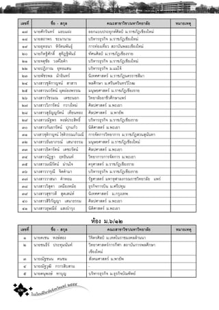 โรงเรียนพิริยาลัยจังหวัดแพร ๒๕๕๕
๘๒
àÅ¢·Õè ª×èÍ - Ê¡ØÅ ¤³ÐÊÒ¢ÒÇÔªÒ/ÁËÒÇÔ·ÂÒÅÑÂ ËÁÒÂàËμØ
ñ÷ ¹ÒÂÈÑ¡ÃÔ¹·Ã áÍºá½§ ÍÍ¡áºº»ÃÐÂØ¡μÈÔÅ»Š Á.ÃÒªÀÑ¯àªÕÂ§ãËÁ‹
ñø ¹ÒÂÊ¶Ò¾Ã ¢ÐÁÒ¹ÒÁ ºÃÔËÒÃ¸ØÃ¡Ô¨ Á.ÃÒªÀÑ¯àªÕÂ§ãËÁ‹
ñù ¹ÒÂÂØ·¸¹Ò ËÔÃÑμ¹¾Ñ¹¸Ø ¡ÒÃ·‹Í§à·ÕèÂÇ Ê¶ÒºÑ¹¾ÅÐàªÕÂ§ãËÁ‹
òð ¹ÒÂ¡Ôμ°ÔÈÑ¡´Ôì ÊØ·Ô®°Ô¾Ñ¹¸ ·ÑÈ¹ÈÔÅ»Š Á.ÃÒªÀÑ¯àªÕÂ§ÃÒÂ
òñ ¹ÒÂ¨μØªÑÂ Ç§¤ãÂ¤íÒ ºÃÔËÒÃ¸ØÃ¡Ô¨ Á.ÃÒªÀÑ¯àªÕÂ§ãËÁ‹
òò ¹ÒÂ»¯ÔÀÒ³ ÂØ·¸áÊ¹ ºÃÔËÒÃ¸ØÃ¡Ô¨ Á.áÁ‹â¨Œ
òó ¹ÒÂ¾ÑªÃ¾Å ÁŒÒÍÔ¹·Ã ¹Ôà·ÈÈÒÊμÃ Á.ÃÒªÀÑ¯¹¤ÃÃÒªÊÕÁÒ
òô ¹Ò§ÊÒÇªØμÔ¡ÒÞ¨¹ ÊÒÊÒÃ ¾ÅÈÖ¡ÉÒ Á.ÈÃÕ¹¤ÃÔ¹·ÃÇÔâÃ²
òõ ¹Ò§ÊÒÇ¹ÇÃÑμ¹ ¼Ø´¼‹Í§¾ÃÃ³ Á¹ØÉÂÈÒÊμÃ Á.ÃÒªÀÑ¯àªÕÂ§ÃÒÂ
òö ¹Ò§ÊÒÇÇÑªÃÁ³ àμªÐ¹Í¡ ÇÔ·ÂÒÅÑÂÍÒªÕÇÈÖ¡ÉÒá¾Ã‹
ò÷ ¹Ò§ÊÒÇÇÔÀÒÃÑμ¹ ¡ÇÒ§ãËÁ‹ ÈÔÅ»ÈÒÊμÃ Á.¾ÐàÂÒ
òø ¹Ò§ÊÒÇÊØ¸ÑÞÞÃÑμ¹ à·ÕÂ¹·Í§ ÈÔÅ»ÈÒÊμÃ Á.¾ÒÂÑ¾
òù ¹Ò§ÊÒÇ³Ñ°¾Ã Ë§É»ÃÐÊÔ·¸Ôì ºÃÔËÒÃ¸ØÃ¡Ô¨ Á.ÃÒªÀÑ¯àªÕÂ§ÃÒÂ
óð ¹Ò§ÊÒÇ¡Ñ¹ÂÒÃÑμ¹ »Ø¡á¡ŒÇ ¹ÔμÔÈÒÊμÃ Á.¾ÐàÂÒ
óñ ¹Ò§ÊÒÇªØμÔ¡ÒÞ¨¹ âªμÔÇÃÃ³á¡ŒÇÁ³Õ ¡ÒÃ¨Ñ´¡ÒÃÇÔ·ÂÒ¡ÒÃ Á.ÃÒªÀÑ¯ÊÇ¹ÊØ¹Ñ¹·Ò
óò ¹Ò§ÊÒÇ¸Ñ¹ÂÒÀÃ³ àÊ¹Ò¸ÃÃÁ Á¹ØÉÂÈÒÊμÃ Á.ÃÒªÀÑ¯àªÕÂ§ãËÁ‹
óó ¹Ò§ÊÒÇ¸Ô´ÒÃÑμ¹ àμªÐÃÑμ¹ ÈÔÅ»ÈÒÊμÃ Á.¾ÐàÂÒ
óô ¹Ò§ÊÒÇ¹Ñ¯°Ò Ä·¸Ô¹¹· ÇÔ·ÂÒ¡ÒÃ¡ÒÃ¨Ñ´¡ÒÃ Á.¾ÐàÂÒ
óõ ¹Ò§ÊÒÇÁ³ÕÃÑμ¹ Á‹Ò¹ã¨ ¤ÃØÈÒÊμÃ Á.ÃÒªÀÑ¯àªÕÂ§ÃÒÂ
óö ¹Ò§ÊÒÇÇÒÃØ³Õ ¨Ôμ¤íÒÁÒ ºÃÔËÒÃ¸ØÃ¡Ô¨ Á.ÃÒªÀÑ¯àªÕÂ§ÃÒÂ
ó÷ ¹Ò§ÊÒÇÇÒÊ¹Ò ¤íÒËÍÁ ÃÑ°ÈÒÊμÃ ÁËÒ¨ØÌÒÅ§¡Ã³ÃÒªÇÔ·ÂÒÅÑÂ á¾Ã‹
óø ¹Ò§ÊÒÇÇÔÊØ´Ò àËÁ×Í§ËÁŒÍ ¸ØÃ¡Ô¨¡ÒÃºÔ¹ Á.ÈÃÕ»·ØÁ
óù ¹Ò§ÊÒÇÊØªÒÇ´Õ ÊØ´àÊ¹‹Ë ¹Ôà·ÈÈÒÊμÃ Á.¡ÃØ§à·¾
ôð ¹Ò§ÊÒÇÊÔÃÔ¡ÑÞÞÒ àÊ¹Ò¸ÃÃÁ ÈÔÅ»ÈÒÊμÃ Á.¾ÐàÂÒ
ôñ ¹Ò§ÊÒÇÍØÉ³ÕÂ áÊ§ºíÒÃØ§ ¹ÔμÔÈÒÊμÃ Á.¾ÐàÂÒ
ËŒÍ§ Á.õ/ðñ
àÅ¢·Õè ª×èÍ - Ê¡ØÅ ¤³ÐÊÒ¢ÒÇÔªÒ/ÁËÒÇÔ·ÂÒÅÑÂ ËÁÒÂàËμØ
ñ ¹ÒÂ¤àª¹ Ë§ÉÊÍ§ ÇÔ¨ÔμÃÈÔÅ»Š Á.à·¤â¹ÃÒªÁ§¤ÅÅŒÒ¹¹Ò
ò ¹ÒÂª¹¸ÕÃ »ÃÐ·ØÁ¹Ñ¹· ÇÔ·ÂÒÈÒÊμÃ¡ÒÃ¡ÕÌÒ Ê¶ÒºÑ¹¡ÒÃ¾ÅÈÖ¡ÉÒ
àªÕÂ§ãËÁ‹
ó ¹ÒÂ³Ñ°ª¹¹ ¤¹ªÁ ÊÑ§¤ÁÈÒÊμÃ Á.¾ÒÂÑ¾
ô ¹ÒÂ³Ñ°ÇØ²Ô ¡ÇÒÇÊÔºÊÒÁ -
õ ¹ÒÂ´¹Ø¾§É ·ÒºØÞ ºÃÔËÒÃ¸ØÃ¡Ô¨ Á.¸ØÃ¡Ô¨ºÑ³±ÔμÂ
 