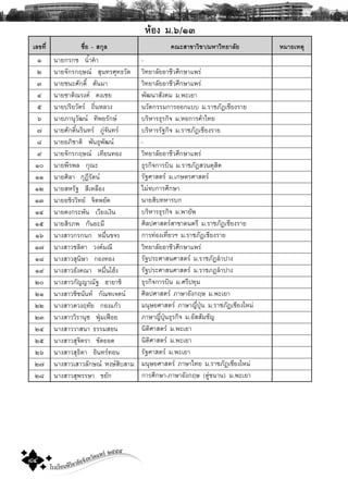 โรงเรียนพิริยาลัยจังหวัดแพร ๒๕๕๕
๘๔
ËŒÍ§ Á.õ/ðò
àÅ¢·Õè ª×èÍ - Ê¡ØÅ ¤³ÐÊÒ¢ÒÇÔªÒ/ÁËÒÇÔ·ÂÒÅÑÂ ËÁÒÂàËμØ
ñ ¹ÒÂ¡Ã¡ª ¹éíÒ¤íÒ -
ò ¹ÒÂ¨Ñ¡Ã¡ÄÉ³ ÊØ¹·ÃÈØ·¸ÇÑμ ÇÔ·ÂÒÅÑÂÍÒªÕÇÈÖ¡ÉÒá¾Ã‹
ó ¹ÒÂª¹ÐÈÑ¡´Ôì μÑ¹ÁÒ ÇÔ·ÂÒÅÑÂÍÒªÕÇÈÖ¡ÉÒá¾Ã‹
ô ¹ÒÂªÒμÔ³Ã§¤ ¤§àªÂ ¾Ñ²¹ÒÊÑ§¤Á Á.¾ÐàÂÒ
õ ¹ÒÂ»ÃÔÂÇÑμÃ ¶Ôè¹ËÅÇ§ ¹ÇÑμ¡ÃÃÁ¡ÒÃÍÍ¡áºº Á.ÃÒªÀÑ¯àªÕÂ§ÃÒÂ
ö ¹ÒÂÀÒ¹ØÇÑ²¹ ·Ô¾ÂÃÑ¡É ºÃÔËÒÃ¸ØÃ¡Ô¨ Á.ËÍ¡ÒÃ¤ŒÒä·Â
÷ ¹ÒÂÈÑ¡´Ôì¹ÃÔ¹·Ã ÀÙ‹¨Ñ¹·Ã ºÃÔËÒÃÃÑ°¡Ô¨ Á.ÃÒªÀÑ¯àªÕÂ§ÃÒÂ
ø ¹ÒÂÍÀÔªÒμÔ ¾Ñ¹¸Ø¾Ñ²¹ -
ù ¹ÒÂ¨Ñ¡Ã¡ÄÉ³ à·ÕÂ¹·Í§ ÇÔ·ÂÒÅÑÂÍÒªÕÇÈÖ¡ÉÒá¾Ã‹
ñð ¹ÒÂ¾ÕÃ¾Å ¡Ø³Ð ¸ØÃ¡Ô¨¡ÒÃºÔ¹ Á.ÃÒªÀÑ¯ÊÇ¹´ØÊÔμ
ññ ¹ÒÂÈÔÅÒ ¡Ø®ÕÃÑμ¹ ÃÑ°ÈÒÊμÃ Á.à¡ÉμÃÈÒÊμÃ
ñò ¹ÒÂÊËÃÑ° ÊÕàËÅ×Í§ äÁ‹¨º¡ÒÃÈÖ¡ÉÒ
ñó ¹ÒÂÍªÔÃÇÔ·Â ¨Ôμ¾ÂÑ¤ ¹ÒÂÊÔº·ËÒÃº¡
ñô ¹ÒÂ¤§¡ÃÐ¾Ñ¹ àÇÕÂ§à§Ô¹ ºÃÔËÒÃ¸ØÃ¡Ô¨ Á.¾ÒÂÑ¾
ñõ ¹ÒÂÊÔÃÀ¾ ¡Ñ¹ÂÐÁÕ ÈÔÅ»ÈÒÊμÃÊÒ¢Ò´¹μÃÕ Á.ÃÒªÀÑ¯àªÕÂ§ÃÒÂ
ñö ¹Ò§ÊÒÇ¡Ã¡¹¡ ËÁ×è¹¢¨Ã ¡ÒÃ·‹Í§à·ÕèÂÇÏ Á.ÃÒªÀÑ®àªÕÂ§ÃÒÂ
ñ÷ ¹Ò§ÊÒÇªÅÔμÒ Ç§¤Á³Õ ÇÔ·ÂÒÅÑÂÍÒªÕÇÈÖ¡ÉÒá¾Ã‹
ñø ¹Ò§ÊÒÇÊØ¹ÔÉÒ ¡Í§·Í§ ÃÑ°»ÃÐÈÒÊ¹ÈÒÊμÃ Á.ÃÒªÀÑ¯ÅíÒ»Ò§
ñù ¹Ò§ÊÒÇÍÑ§¤³Ò ËÁ×è¹âÎŒ§ ÃÑ°»ÃÐÈÒÊ¹ÈÒÊμÃ Á.ÃÒªÀ¯ÅíÒ»Ò§
òð ¹Ò§ÊÒÇ¡ÑÞÞÒ³Ñ° ÎÒÂÒªÔ ¸ØÃ¡Ô¨¡ÒÃºÔ¹ Á.ÈÃÕ»·ØÁ
òñ ¹Ò§ÊÒÇªÔª¹Ñ¹· ¡Ñ³±à¨μ¹ ÈÔÅ»ÈÒÊμÃ ÀÒÉÒÍÑ§¡ÄÉ Á.¾ÐàÂÒ
òò ¹Ò§ÊÒÇ´Ç§Ä·ÑÂ ¡Í§á¡ŒÇ Á¹ØÉÂÈÒÊμÃ ÀÒÉÒÞÕè»Ø†¹ Á.ÃÒªÀÑ¯àªÕÂ§ãËÁ‹
òó ¹Ò§ÊÒÇÇÔÃÒ¹Øª ¿Ø†Áà¿„ÍÂ ÀÒÉÒÞÕè»Ø†¹¸ØÃ¡Ô¨ Á.ÍÑÊÊÑÁªÑÞ
òô ¹Ò§ÊÒÇÇÒÊ¹Ò ¸ÃÃÁÊÍ¹ ¹ÔμÔÈÒÊμÃ Á.¾ÐàÂÒ
òõ ¹Ò§ÊÒÇÊØ¨ÔμÃÒ ¢Ñ´ÂÍ´ ¹ÔμÔÈÒÊμÃ Á.¾ÐàÂÒ
òö ¹Ò§ÊÒÇÊØ¸ÔμÒ ÍÔ¹·Ã·Í¹ ÃÑ°ÈÒÊμÃ Á.¾ÐàÂÒ
ò÷ ¹Ò§ÊÒÇàÊÒÇÅÑ¡É³ Ë§ÉÊÔºÊÒÁ Á¹ØÉÂÈÒÊμÃ ÀÒÉÒä·Â Á.ÃÒªÀÑ¯àªÕÂ§ãËÁ‹
òø ¹Ò§ÊÒÇÊØ¾ÃÃÉÒ ¢ÂÑ¡ ¡ÒÃÈÖ¡ÉÒ-ÀÒÉÒÍÑ§¡ÄÉ (¤Ù‹¢¹Ò¹) Á.¾ÐàÂÒ
 