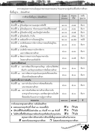 โรงเรียนพิริยาลัยจังหวัดแพร ๒๕๕๕
๘๕
μÒÃÒ§ÊÃØ»¼Å¡ÒÃ»ÃÐàÁÔ¹¤Ø³ÀÒ¾ÀÒÂ¹Í¡ÃÍºÊÒÁ ¨íÒá¹¡μÒÁ¡ÅØ‹ÁμÑÇº‹§ªÕéÃÐ´Ñº¡ÒÃÈÖ¡ÉÒ
¢Ñé¹¾×é¹°Ò¹ : ÁÑ¸ÂÁÈÖ¡ÉÒ
¡ÒÃÈÖ¡ÉÒ¢Ñé¹¾×é¹°Ò¹ (ÁÑ¸ÂÁÈÖ¡ÉÒ) ¹íéÒË¹Ñ¡
(¤Ðá¹¹)
¤Ðá¹¹
·Õèä´Œ
ÃÐ´Ñº
¤Ø³ÀÒ¾
¡Å‹ØÁμÑÇº‹§ªÕé¾×é¹°Ò¹
μÑÇº‹§ªÕé·Õè ñ ¼ÙŒàÃÕÂ¹ÁÕÊØ¢ÀÒ¾¡ÒÂáÅÐÊØ¢ÀÒ¾¨Ôμ·Õè´Õ ñð.ðð ù.÷ù ´ÕÁÒ¡
μÑÇº‹§ªÕé·Õè ò ¼ÙŒàÃÕÂ¹ÁÕ¤Ø³¸ÃÃÁ ¨ÃÔÂ¸ÃÃÁáÅÐ¤‹Ò¹ÔÂÁ·Õè¾Ö§»ÃÐÊ§¤ ñð.ðð ù.÷ð ´ÕÁÒ¡
μÑÇº‹§ªÕé·Õè ó ¼ÙŒàÃÕÂ¹ÁÕ¤ÇÒÁã½†ÃÙŒ áÅÐàÃÕÂ¹ÃÙŒÍÂ‹Ò§μ‹Íà¹×èÍ§ ñð.ðð ù.øõ ´ÕÁÒ¡
μÑÇº‹§ªÕé·Õè ô ¼ÙŒàÃÕÂ¹¤Ô´à»š¹ ·íÒà»š¹ ñð.ðð ù.òó ´ÕÁÒ¡
μÑÇº‹§ªÕé·Õè õ ¼ÅÊÑÁÄ·¸Ôì·Ò§¡ÒÃàÃÕÂ¹¢Í§¼ÙŒàÃÕÂ¹ òð.ðð ññ.õó ¾ÍãªŒ
μÑÇº‹§ªÕé·Õè ö »ÃÐÊÔ·¸Ô¼Å¢Í§¡ÒÃ¨Ñ´¡ÒÃàÃÕÂ¹¡ÒÃÊÍ¹·Õèà¹Œ¹¼ÙŒàÃÕÂ¹
à»š¹ÊíÒ¤ÑÞ
ñð.ðð ù.ðð ´ÕÁÒ¡
μÑÇº‹§ªÕé·Õè ÷ »ÃÐÊÔ·¸ÔÀÒ¾¢Í§¡ÒÃºÃÔËÒÃ¨Ñ´¡ÒÃ
áÅÐ¡ÒÃ¾Ñ²¹ÒÊ¶Ò¹ÈÖ¡ÉÒ
õ.ðð ô.øð ´ÕÁÒ¡
μÑÇº‹§ªÕé·Õè ø ¾Ñ²¹Ò¡ÒÃ¢Í§¡ÒÃ»ÃÐ¡Ñ¹¤Ø³ÀÒ¾ÀÒÂã¹
â´ÂÊ¶Ò¹ÈÖ¡ÉÒáÅÐμŒ¹ÊÑ§¡Ñ´
õ.ðð ô.ùõ ´ÕÁÒ¡
¡Å‹ØÁμÑÇº‹§ªÕéÍÑμÅÑ¡É³
μÑÇº‹§ªÕé·Õè ù ¼Å¡ÒÃ¾Ñ²¹ÒãËŒºÃÃÅØμÒÁ»ÃÑªÞÒ »³Ô¸Ò¹/ÇÔÊÑÂ·ÑÈ¹
¾Ñ¹¸¡Ô¨ áÅÐÇÑμ¶Ø»ÃÐÊ§¤¢Í§¡ÒÃ¨Ñ´μÑé§Ê¶Ò¹ÈÖ¡ÉÒ
õ.ðð õ.ðð ´ÕÁÒ¡
μÑÇº‹§ªÕé·Õè ñð ¼Å¡ÒÃ¾Ñ²¹ÒμÒÁ¨Ø´à¹Œ¹áÅÐ¨Ø´à´‹¹·ÕèÊ‹§¼ÅÊÐ·ŒÍ¹
à»š¹àÍ¡ÅÑ¡É³¢Í§Ê¶Ò¹ÈÖ¡ÉÒ
õ.ðð õ.ðð ´ÕÁÒ¡
¡Å‹ØÁμÑÇº‹§ªÕéÁÒμÃ¡ÒÃÊ‹§àÊÃÔÁ
μÑÇº‹§ªÕé·Õè ññ ¼Å¡ÒÃ´íÒà¹Ô¹§Ò¹â¤Ã§¡ÒÃ¾ÔàÈÉà¾×èÍÊ‹§àÊÃÔÁ
º·ºÒ·¢Í§Ê¶Ò¹ÈÖ¡ÉÒ
õ.ðð õ.ðð ´ÕÁÒ¡
μÑÇº‹§ªÕé·Õè ñò ¼Å¡ÒÃÊ‹§àÊÃÔÁ¾Ñ²¹ÒÊ¶Ò¹ÈÖ¡ÉÒà¾×èÍÂ¡ÃÐ´Ñº
ÁÒμÃ°Ò¹ÃÑ¡ÉÒÁÒμÃ°Ò¹ áÅÐ¾Ñ²¹ÒÊÙ‹¤ÇÒÁà»š¹àÅÔÈ
·ÕèÊÍ´¤ÅŒÍ§¡Ñºá¹Ç·Ò§¡ÒÃ»¯ÔÃÙ»¡ÒÃÈÖ¡ÉÒ
õ.ðð õ.ðð ´ÕÁÒ¡
¤Ðá¹¹ÃÇÁ ðïï.ïï ÷÷.÷ô ´Õ
¡ÒÃÃÑºÃÍ§ÁÒμÃ°Ò¹Ê¶Ò¹ÈÖ¡ÉÒ ÃÐ´ÑºÁÑ¸ÂÁÈÖ¡ÉÒ
¼Å¤Ðá¹¹ÃÇÁ·Ø¡μÑÇº‹§ªÕé μÑé§áμ‹ ÷ï ¤Ðá¹¹¢Öé¹ä» ❐ ãª‹ ❐ äÁ‹ãª‹
ÁÕμÑÇº‹§ªÕé·Õèä´ŒÃÐ´Ñº´Õ¢Öé¹ä»ÍÂ‹Ò§¹ŒÍÂ ðï μÑÇº‹§ªÕé ¨Ò¡ ðñ μÑÇº‹§ªÕé ❐ ãª‹ ❐ äÁ‹ãª‹
äÁ‹ÁÕμÑÇº‹§ªÕéã´·ÕèÁÕÃÐ´Ñº¤Ø³ÀÒ¾μŒÍ§»ÃÑº»ÃØ§ËÃ×ÍμŒÍ§»ÃÑº»ÃØ§àÃ‹§´‹Ç¹ ❐ ãª‹ ❐ äÁ‹ãª‹
ÊÃØ»¼Å¡ÒÃ¨Ñ´¡ÒÃÈÖ¡ÉÒÃÐ´Ñº¡ÒÃÈÖ¡ÉÒ¢Ñé¹¾×é¹°Ò¹¢Í§Ê¶Ò¹ÈÖ¡ÉÒã¹ÀÒ¾ÃÇÁ
❐ ÊÁ¤ÇÃÃÑºÃÍ§ÁÒμÃ°Ò¹¡ÒÃÈÖ¡ÉÒ ❐ äÁ‹ÊÁ¤ÇÃÃÑºÃÍ§ÁÒμÃ°Ò¹¡ÒÃÈÖ¡ÉÒ
 
