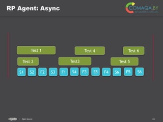 26CONFIDENTIAL
RP Agent: Async
Open Source
Test 1
Test 2 Test3
Test 4
Test 5
Test 6
S1 F1 S4 S6F4 S6S2 F2 S3 F3 S5 F5
 