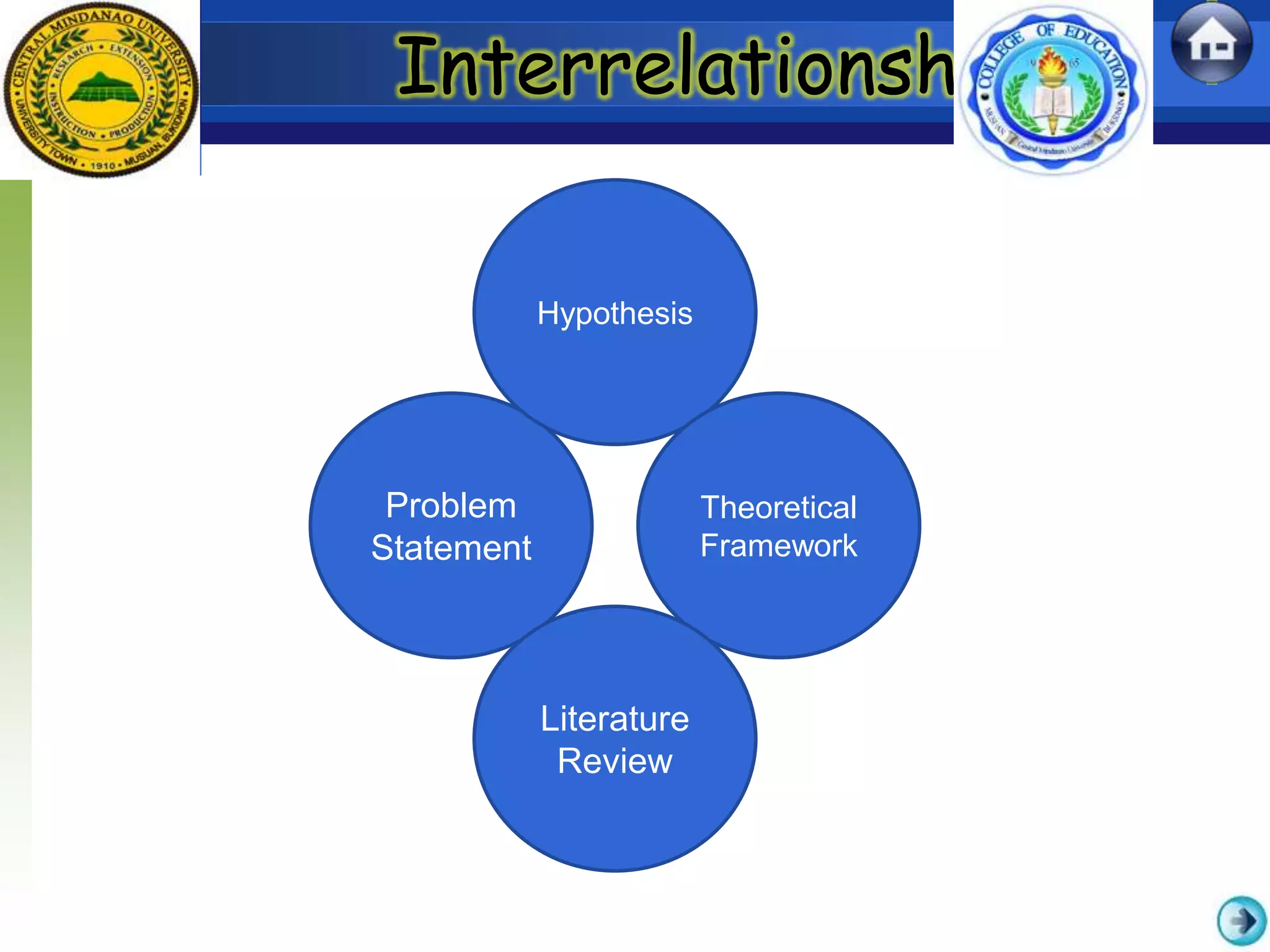 Interrelationship
Problem
Statement
Hypothesis
Theoretical
Framework
Literature
Review
 