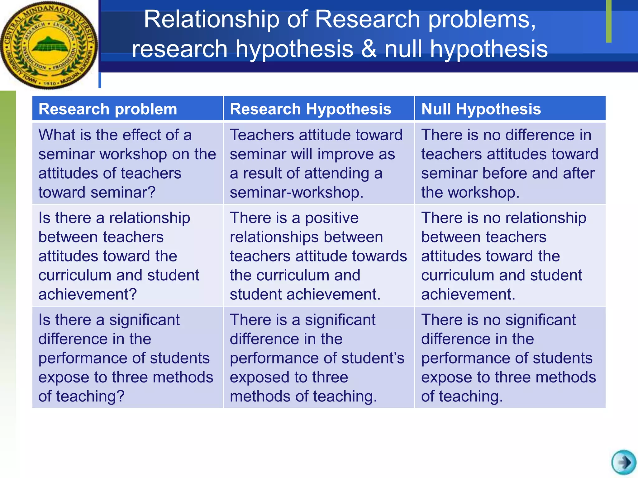 Relationship of Research problems,
research hypothesis & null hypothesis
Research problem Research Hypothesis Null Hypothesis
What is the effect of a
seminar workshop on the
attitudes of teachers
toward seminar?
Teachers attitude toward
seminar will improve as
a result of attending a
seminar-workshop.
There is no difference in
teachers attitudes toward
seminar before and after
the workshop.
Is there a relationship
between teachers
attitudes toward the
curriculum and student
achievement?
There is a positive
relationships between
teachers attitude towards
the curriculum and
student achievement.
There is no relationship
between teachers
attitudes toward the
curriculum and student
achievement.
Is there a significant
difference in the
performance of students
expose to three methods
of teaching?
There is a significant
difference in the
performance of student’s
exposed to three
methods of teaching.
There is no significant
difference in the
performance of students
expose to three methods
of teaching.
 