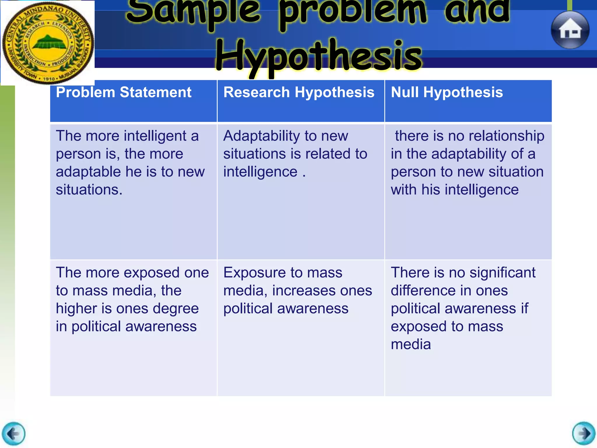 Sample problem and
Hypothesis
Problem Statement Research Hypothesis Null Hypothesis
The more intelligent a
person is, the more
adaptable he is to new
situations.
Adaptability to new
situations is related to
intelligence .
there is no relationship
in the adaptability of a
person to new situation
with his intelligence
The more exposed one
to mass media, the
higher is ones degree
in political awareness
Exposure to mass
media, increases ones
political awareness
There is no significant
difference in ones
political awareness if
exposed to mass
media
 
