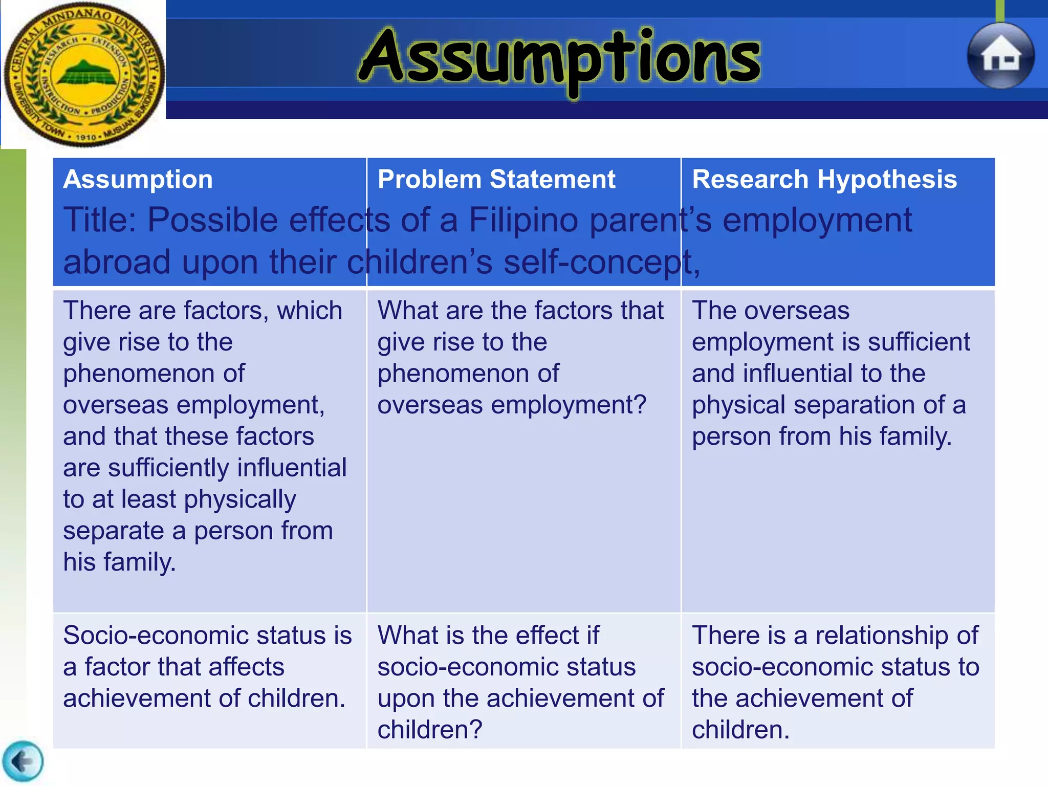 Assumptions
Assumption Problem Statement Research Hypothesis
There are factors, which
give rise to the
phenomenon of
overseas employment,
and that these factors
are sufficiently influential
to at least physically
separate a person from
his family.
What are the factors that
give rise to the
phenomenon of
overseas employment?
The overseas
employment is sufficient
and influential to the
physical separation of a
person from his family.
Socio-economic status is
a factor that affects
achievement of children.
What is the effect if
socio-economic status
upon the achievement of
children?
There is a relationship of
socio-economic status to
the achievement of
children.
Title: Possible effects of a Filipino parent’s employment
abroad upon their children’s self-concept,
 