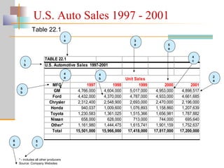 MFG 1997 1998 1999 2000 2001
GM 4,766,000 4,604,000 5,017,000 4,953,000 4,898,517
Ford 4,432,000 4,370,000 4,787,000 4,933,000 4,661,685
Chrysler 2,312,400 2,548,900 2,693,000 2,470,000 2,196,000
Honda 940,037 1,009,600 1,076,893 1,158,860 1,207,639
Toyota 1,230,583 1,361,025 1,515,366 1,656,981 1,787,882
Nissan 658,000 628,000 713,000 744,000 695,640
Other* 1,161,980 1,444,475 1,615,741 1,901,159 1,752,637
Total 15,501,000 15,966,000 17,418,000 17,817,000 17,200,000
TABLE 22.1
U.S. Automotive Sales 1997-2001
Unit Sales
1
b
1
a 3
a
6
a
5
b
5
a
4
c
2
a
4
a
5
c
4
b
* - includes all other producers
Source: Company Websites
U.S. Auto Sales 1997 - 2001
Table 22.1
 