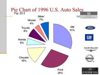 Pie Chart of 1996 U.S. Auto Sales
Fig. 22.2
 