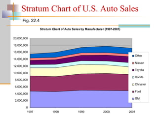 Stratum Chart of Auto Sales by Manufacturer (1997-2001)
0
2,000,000
4,000,000
6,000,000
8,000,000
10,000,000
12,000,000
14,000,000
16,000,000
18,000,000
20,000,000
1997 1998 1999 2000 2001
Other
Nissan
Toyota
Honda
Chrysler
Ford
GM
Fig. 22.4
Stratum Chart of U.S. Auto Sales
 