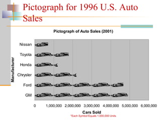 Pictograph of Auto Sales (2001)
0 1,000,000 2,000,000 3,000,000 4,000,000 5,000,000 6,000,000
GM
Ford
Chrysler
Honda
Toyota
Nissan
Manufacturer
Cars Sold
Pictograph for 1996 U.S. Auto
Sales
*Each Symbol Equals 1,000,000 Units
 