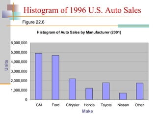 Histogram of Auto Sales by Manufacturer (2001)
0
1,000,000
2,000,000
3,000,000
4,000,000
5,000,000
6,000,000
GM Ford Chrysler Honda Toyota Nissan Other
Figure 22.6
Histogram of 1996 U.S. Auto Sales
Make
Units
 