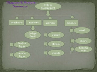 College
Management
switch user academic activities facilities
College
detail
Student
login
Admin
login
culture
physical
awards
Reading
room
library
hostel
Diagram & Module
Summary
 
