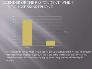 1.GENDER OF THE RESPONDENT WHILE
PURCHASE SMARTPHONE.
According to the survey which took in Vellore city , it was found that 87% male respondents
while the portion of female is just 13% this is one of the limitation of this survey .It was
found that women of Vellore city very shy by nature. They hesitate while facing the
stranger.
0
10
20
30
40
50
60
70
80
90
100
MALE FEMALE
Series1
 