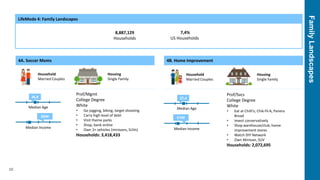 FamilyLandscapes
10
LifeMode 4: Family Landscapes
8,887,129
Households
7,4%
US Households
4A. Soccer Moms
Household
Married Couples
Housing
Single Family
Median Age
36,8
Median Income
$89K
Prof/Mgmt
College Degree
White
• Go jogging, biking, target shooting
• Carry high level of debt
• Visit theme parks
• Shop, bank online
• Own 2+ vehicles (minivans, SUVs)
Households: 3,418,433
4B. Home Improvement
Household
Married Couples
Housing
Single Family
Median Age
37,4
Median Income
$70K
Prof/Svcs
College Degree
White
• Eat at Chilli’s; Chik-fil-A, Panera
Bread
• Invest conservatively
• Shop warehouse/club, home
improvement stores
• Watch DIY Network
• Own Minivan, SUV
Households: 2,072,695
 