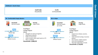GenXUrban
11
LifeMode 5: GenX Urban
13,877,266
Households
11,5%
US Households
5A. Comfortable Empty Nesters
Household
Married Couples
Housing
Single Family
Median Age
47,4
Median Income
$70K
Prof/Mgmt
College Degree
White
• Play golf; ski; work out regularly
• Save/Invest prudently
• Prefer to eat at home
• Listen to sports radio; watch sports on TV
• Own 1-2 vehicles
Households: 2,988,619
5B. In Style
Household
Married Couples
w/ no kids
Housing
Single Family
Median Age
41,6
Median Income
$68K
Prof/Mgmt
College Degree
White
• Support arts, theater, concerts,
museums
• Hold retirement savings, insurance
policies
• Use coupons, mobile coupons
• Carry, use smartphones
• Own late model SUVs or trucks
Households: 2,718,032
 