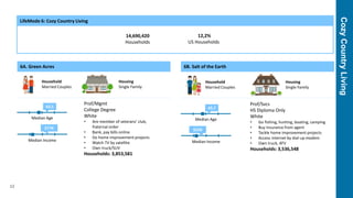 CozyCountryLiving
12
LifeMode 6: Cozy Country Living
14,690,420
Households
12,2%
US Households
6A. Green Acres
Household
Married Couples
Housing
Single Family
Median Age
43,5
Median Income
$77K
Prof/Mgmt
College Degree
White
• Are member of veterans’ club,
fraternal order
• Bank, pay bills online
• Do home improvement projects
• Watch TV by satellite
• Own truck/SUV
Households: 3,853,581
6B. Salt of the Earth
Household
Married Couples
Housing
Single Family
Median Age
43,7
Median Income
$55K
Prof/Svcs
HS Diploma Only
White
• Go fishing, hunting, boating, camping
• Buy insurance from agent
• Tackle home improvement projects
• Access internet by dial-up modem
• Own truck, ATV
Households: 3,536,548
 