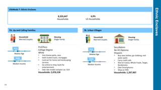 EthnicEnclaves
14
LifeMode 7: Ethnic Enclaves
8,335,647
Households
6,9%
US Households
7A. Up and Calling Families
Household
Married Couples
Housing
Single Family
Median Age
31,2
Median Income
$68K
Prof/Svcs
College Degree
White
• Visit theme parks, zoos
• Hold student loans, mortgages
• Contract for home and landscaping
services
• Go online to shop, bank for
entertainment
• Own late model compact car, SUV
Households: 2,076,528
7B. Urban Villages
Household
Married Couples
Housing
Single Family
Median Age
33,6
Median Income
$59K
Svcs/Admin
No HS Diploma
Hispanic
• Buy new clothes; go clubbing; visit
water parks
• Carry credit calls
• Shot at Costco, Whole Foods, Target,
Nordstroms
• Own Smartphones
• Shop on HSN
Households: 1,297,907
 