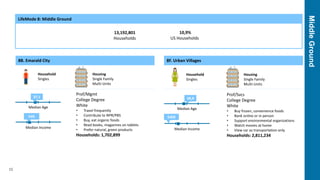 MiddleGround
15
LifeMode 8: Middle Ground
13,192,801
Households
10,9%
US Households
8B. Emarald City
Household
Singles
Housing
Single Family
Multi-Units
Median Age
37,1
Median Income
54K
Prof/Mgmt
College Degree
White
• Travel frequently
• Contribute to NPR/PBS
• Buy, eat organic foods
• Read books, magazines on tablets
• Prefer natural, green products
Households: 1,702,899
8F. Urban Villages
Household
Singles
Housing
Single Family
Multi-Units
Median Age
38,9
Median Income
$40K
Prof/Svcs
College Degree
White
• Buy frozen, convenience foods
• Bank online or in person
• Support environmental organizations
• Watch movies at home
• View car as transportation only
Households: 2,811,234
 
