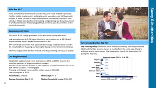 SavvySuburbanities
22
Who Are We?
Savvy Suburbanites residents are well educated, well read, and well capitalized.
Families include empty nesters and empty nester wannabes, who still have adult
children at home. Located in older neighborhoods outside the urban core, their
suburban lifestyle includes home remodeling and gardening plus the active pursuit
of sports and exercise. They enjoy good food and wine, plus the amenities of the
city’s cultural events.
Socioeconomic Traits
Education: 48.1% college graduates; 76.1% with some college education.
Low unemployment at 5.8% higher labor force participation rate at 68.5% with
proportionately more 2-worker households at 65.4%.
Well-connected consumers that appreciate technology and make liberal use of it
for everything from shopping and banking to staying current and communicating.
Informed shoppers that do their research prior to purchasing and focus on quality.
Our Neighborhood
Established neighborhoods (most built between 1970 and 1990) found in the
suburban periphery of large metropolitan markets.
Married couples with no children or older children; average household size is 2.83.
91% owner occupied; 71% mortgaged.
Primarily single-family homes, with a median value of $311,000.
Low vacancy rate at 4.5%.
Savvy Suburbanities Top Tier
The Diversity Index summarizes racial and ethnic diversity. The index shows the
likelihood that two persons, chosen at random form the same area, belong to
different race or ethnic groups. The index ranges from 0 (no diversity) to 100
(complete diversity).
Diversity Index: 33.2% U.S. 62.1
Hispanic
Multiple
Other
Asian & Pac.
Island
American Indian
Black
White
*Hispanics can be of any race US Average
Households: 3,543,000
Average Household Size: 2.83
Median Age: 44.1
Median Household Income: $104,000
 