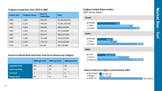 25
Turfgrass United States Leaders
2007 Census Report
Farms
Acres
Sales
193
164
103Georgia
Texas
Florida
84,430
36,805
28,647Georgia
Texas
Florida
252,476,652
175,945,432
99,564,546Texas
Florida
California
Turfgrass comparison chart 1974 to 2007
Census Year Turfgrass Farms
Acres in
Production
Sales
2007 1,881 409,440 $1,353,422,529
2002 2,124 386,504 $1,001,250,000
1997 1,869 309,085 $800,694,000
1992 1,614 218,161 $471,640,000
1987 1,427 184,070 $391,635,000
1982 1,430 124,588 $210,510,000
1978 1,429 119,725 $174,240,000
1974 1,228 85,164 $97,159,000
252,476,652
16,177,429
15,192,510Washington
Oregon
California
Value of sales for turfgrass sod harvested, 2007
Percent of World Wide Seed Sales Total Gross Revenue by Category
2006 (percent) 2007 (percent) 2008 (percent)
Vegetable Seed 38 39 39
Field Crop Seed 35 35 37
Turf Seed 7 9 9
Flower Seed 20 17 15
MarketSize-Turf
 