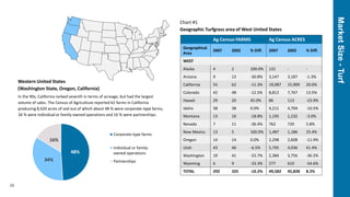 Ag Census FARMS Ag Census ACRES
Geographical
Area
2007 2002 % Diff. 2007 2002 % Diff.
WEST
Alaska 4 2 100.0% 131 - -
Arizona 9 13 -30.8% 3,147 3,187 -1.3%
California 55 62 -11.3% 19,087 15,909 20.0%
Colorado 42 48 -12.5% 8,812 7,767 13.5%
Hawaii 29 20 45.0% 86 113 -23.9%
Idaho 38 38 0.0% 4,211 4,704 -10.5%
Montana 13 16 -18.8% 1,195 1,232 -3.0%
Nevada 7 11 -36.4% 762 720 5.8%
New Mexico 13 5 160.0% 1,487 1,186 25.4%
Oregon 14 14 0.0% 2,298 2,608 -11.9%
Utah 43 46 -6.5% 5,705 4,036 41.4%
Washington 19 41 -53.7% 2,384 3,756 -36.5%
Wyoming 6 9 -33.3% 277 610 -54.6%
TOTAL 292 325 -10.2% 49,582 45,828 8.2%
MarketSize-Turf
Chart #1
Geographic Turfgrass area of West United States
Western United States
(Washington State, Oregon, California)
In the 90s, California ranked seventh in terms of acreage, but had the largest
volume of sales. The Census of Agriculture reported 62 farms in California
producing 8,420 acres of sod out of which about 48 % were corporate-type farms,
34 % were individual or family-owned operations and 16 % were partnerships.
48%
34%
16%
Corporate-type farms
Individual or family-
owned operations
Partnerships
26
 