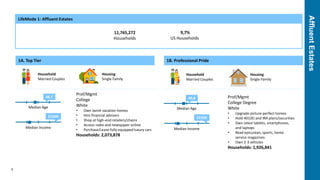 AffluentEstates
4
LifeMode 1: Affluent Estates
11,765,272
Households
9,7%
US Households
1A. Top Tier
Household
Married Couples
Housing
Single Family
Median Age
46,7
Median Income
$166K
Prof/Mgmt
College
White
• Own lavish vacation homes
• Hire financial advisers
• Shop at high-end retailers/chains
• Access radio and newspaper online
• Purchase/Lease fully equipped luxury cars
Households: 2,073,878
1B. Professional Pride
Household
Married Couples
Housing
Single Family
Median Age
40,8
Median Income
$132K
Prof/Mgmt
College Degree
White
• Upgrade picture-perfect homes
• Hold 401(K) and IRA plans/securities
• Own latest tablets, smartphones,
and laptops
• Read epicurean, sports, home
service magazines
• Own 2-3 vehicles
Households: 1,926,841
 