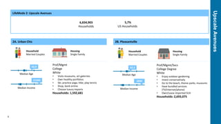 UpscaleAvenues
6
LifeMode 2: Upscale Avenues
6,834,903
Households
5,7%
US Households
2A. Urban Chic
Household
Married Couples
Housing
Single Family
Median Age
42,9
Median Income
$104K
Prof/Mgmt
College
White
• Visits museums, art galerries
• Own healthy portfolios
• Ski; practice yoga; hike; play tennis
• Shop, bank online
• Choose luxury imports
Households: 1,592,681
2B. Pleasantville
Household
Married Couples
Housing
Single Family
Median Age
42,3
Median Income
$89K
Prof/Mgmt/Svcs
College Degree
White
• Enjoy outdoor gardening
• Invest conservatively
• Go to the beach, theme parks, museums
• Have bundled services
(TV/internet/phone)
• Own/Lease imported SUV
Households: 2,693,075
 