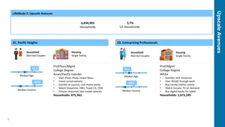 UpscaleAvenues
7
LifeMode 2: Upscale Avenues
6,834,903
Households
5,7%
US Households
2C. Pacific Heights
Household
Married Couples
Housing
Single Family
Median Age
42,3
Median Income
$87K
Prof/Svcs/Mgmt
College Degree
Asian/Pacific Islander
• Own iPods, iPads, newer Macs
• Invest conservatively
• Gamble at casinos; visit theme parks
• Watch Showtime, HBO, Travel Ch, CNN
• Choose imported, late-model vehicles
Households: 875,962
2D. Enterprising Professionals
Household
Married Couples
Housing
Single Family
Median Age
35,1
Median Income
$82K
Prof/Mgmt
College Degree
White
• Gamble; visit museums
• Own 401(K) through work
• Buy trendy clothes online
• Watch movies, TV on demand
• Buy digital books for tablet
Households: 1,673,185
 