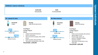 UptownIndividuals
8
LifeMode 3: Uptown Individuals
4,357,532
Households
3,6%
US Households
3A. Laptops & Lattes
Household
Singles
Housing
High-Density Apartments
Median Age
32,7
Median Income
$102K
Prof/Mgmt
College Degree
White
• Support environmental groups
• Save for retirement
• Stay connected via laptop, iPad, mobile
phone
• Listen to classic rock, jazz blues
• Take public transportation; walk; bike
Households: 1,263,291
3B. Metro Renters
Household
Singles
Housing
Multi-Unit Rentals
Median Age
22,3
Median Income
$59K
Prof/Mgmt
College Degree
White
• Prefer environmentally safe products
• Spend wages on rent
• Practice yoga, pilates; ski
• Active on Facebook, Twitter,
Youtube, Linkedin
• Take public transportation, taxis,
walk, bike
Households: 1,801,600
 