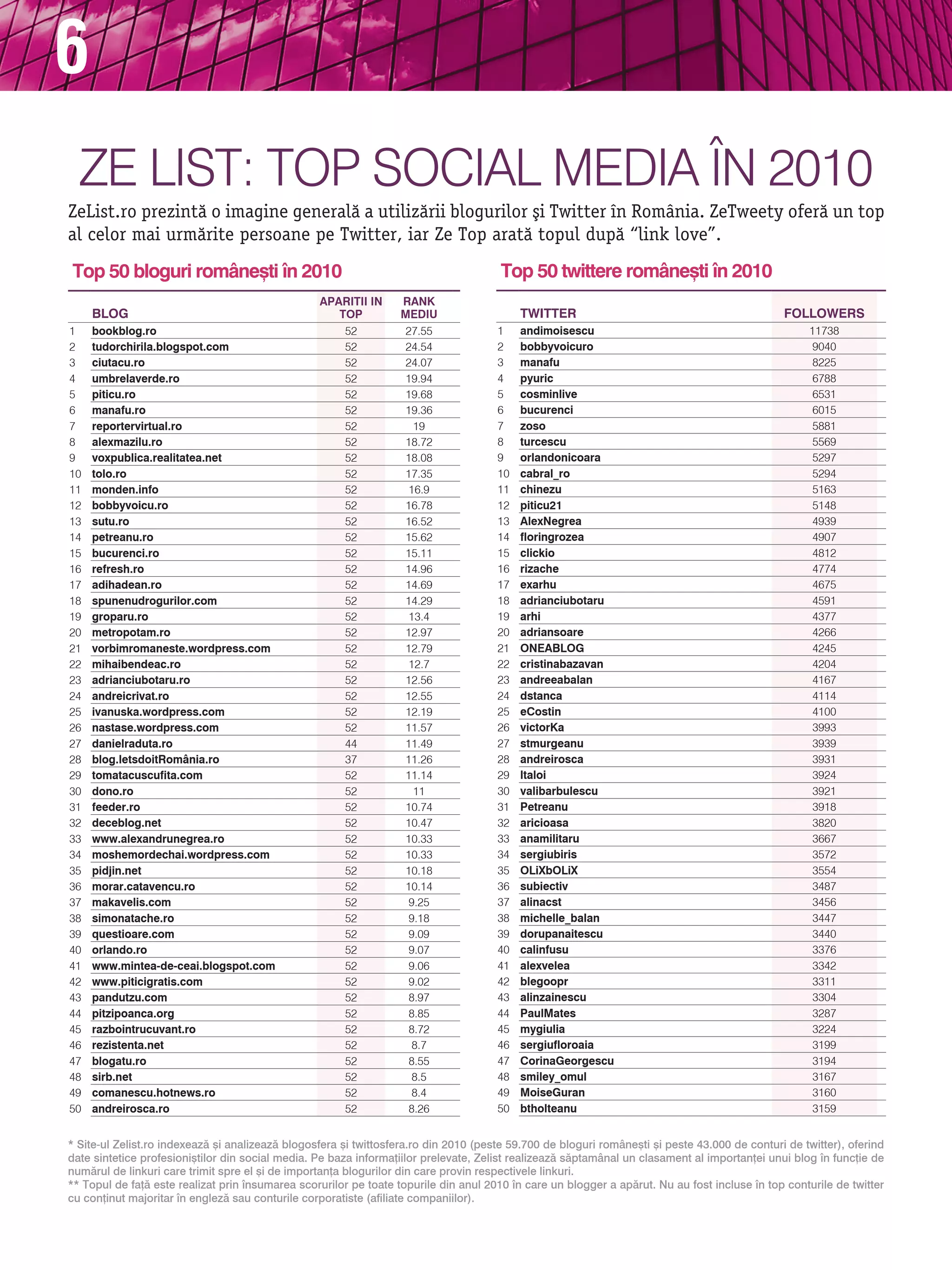 6
  Ze list: tOP sOCial media |n 2010
ZeList.ro prezint` o imagine general` a utiliz`rii blogurilor [i Twitter n Romånia. ZeTweety ofer` un top
al celor mai urm`rite persoane pe Twitter, iar Ze Top arat` topul dup` “link love”.
Top 50 bloguri române[ti n 2010                                                      Top 50 twittere române[ti n 2010
                                                  APARITII IN     RANk
     BLOg                                            TOP          MEdIU                    TwITTER                                             FOLLOwERS
1    bookblog.ro                                      52           27.55              1    andimoisescu                                              11738
2    tudorchirila.blogspot.com                        52           24.54              2    bobbyvoicuro                                              9040
3    ciutacu.ro                                       52           24.07              3    manafu                                                    8225
4    umbrelaverde.ro                                  52           19.94              4    pyuric                                                    6788
5    piticu.ro                                        52           19.68              5    cosminlive                                                6531
6    manafu.ro                                        52           19.36              6    bucurenci                                                 6015
7    reportervirtual.ro                               52             19               7    zoso                                                      5881
8    alexmazilu.ro                                    52           18.72              8    turcescu                                                  5569
9    voxpublica.realitatea.net                        52           18.08              9    orlandonicoara                                            5297
10   tolo.ro                                          52           17.35              10   cabral_ro                                                 5294
11   monden.info                                      52            16.9              11   chinezu                                                   5163
12   bobbyvoicu.ro                                    52           16.78              12   piticu21                                                  5148
13   sutu.ro                                          52           16.52              13   AlexNegrea                                                4939
14   petreanu.ro                                      52           15.62              14   floringrozea                                              4907
15   bucurenci.ro                                     52           15.11              15   clickio                                                   4812
16   refresh.ro                                       52           14.96              16   rizache                                                   4774
17   adihadean.ro                                     52           14.69              17   exarhu                                                    4675
18   spunenudrogurilor.com                            52           14.29              18   adrianciubotaru                                           4591
19   groparu.ro                                       52            13.4              19   arhi                                                      4377
20   metropotam.ro                                    52           12.97              20   adriansoare                                               4266
21   vorbimromaneste.wordpress.com                    52           12.79              21   ONEABLOg                                                  4245
22   mihaibendeac.ro                                  52            12.7              22   cristinabazavan                                           4204
23   adrianciubotaru.ro                               52           12.56              23   andreeabalan                                              4167
24   andreicrivat.ro                                  52           12.55              24   dstanca                                                   4114
25   ivanuska.wordpress.com                           52           12.19              25   eCostin                                                   4100
26   nastase.wordpress.com                            52           11.57              26   victorka                                                  3993
27   danielraduta.ro                                  44           11.49              27   stmurgeanu                                                3939
28   blog.letsdoitRomânia.ro                          37           11.26              28   andreirosca                                               3931
29   tomatacuscufita.com                              52           11.14              29   ltaloi                                                    3924
30   dono.ro                                          52             11               30   valibarbulescu                                            3921
31   feeder.ro                                        52           10.74              31   Petreanu                                                  3918
32   deceblog.net                                     52           10.47              32   aricioasa                                                 3820
33   www.alexandrunegrea.ro                           52           10.33              33   anamilitaru                                               3667
34   moshemordechai.wordpress.com                     52           10.33              34   sergiubiris                                               3572
35   pidjin.net                                       52           10.18              35   OLiXbOLiX                                                 3554
36   morar.catavencu.ro                               52           10.14              36   subiectiv                                                 3487
37   makavelis.com                                    52            9.25              37   alinacst                                                  3456
38   simonatache.ro                                   52            9.18              38   michelle_balan                                            3447
39   questioare.com                                   52            9.09              39   dorupanaitescu                                            3440
40   orlando.ro                                       52            9.07              40   calinfusu                                                 3376
41   www.mintea-de-ceai.blogspot.com                  52            9.06              41   alexvelea                                                 3342
42   www.piticigratis.com                             52            9.02              42   blegoopr                                                  3311
43   pandutzu.com                                     52            8.97              43   alinzainescu                                              3304
44   pitzipoanca.org                                  52            8.85              44   PaulMates                                                 3287
45   razbointrucuvant.ro                              52            8.72              45   mygiulia                                                  3224
46   rezistenta.net                                   52            8.7               46   sergiufloroaia                                            3199
47   blogatu.ro                                       52            8.55              47   Corinageorgescu                                           3194
48   sirb.net                                         52            8.5               48   smiley_omul                                               3167
49   comanescu.hotnews.ro                             52            8.4               49   Moiseguran                                                3160
50   andreirosca.ro                                   52            8.26              50   btholteanu                                                3159


* Site-ul Zelist.ro indexeaz` [i analizeaz` blogosfera [i twittosfera.ro din 2010 (peste 59.700 de bloguri române[ti [i peste 43.000 de conturi de twitter), oferind
date sintetice profesioni[tilor din social media. Pe baza informa]iilor prelevate, Zelist realizeaz` s`ptamânal un clasament al importan]ei unui blog n func]ie de
num`rul de linkuri care trimit spre el [i de importan]a blogurilor din care provin respectivele linkuri.
** Topul de fa]` este realizat prin nsumarea scorurilor pe toate topurile din anul 2010 n care un blogger a ap`rut. Nu au fost incluse n top conturile de twitter
cu con]inut majoritar n englez` sau conturile corporatiste (afiliate companiilor).
 