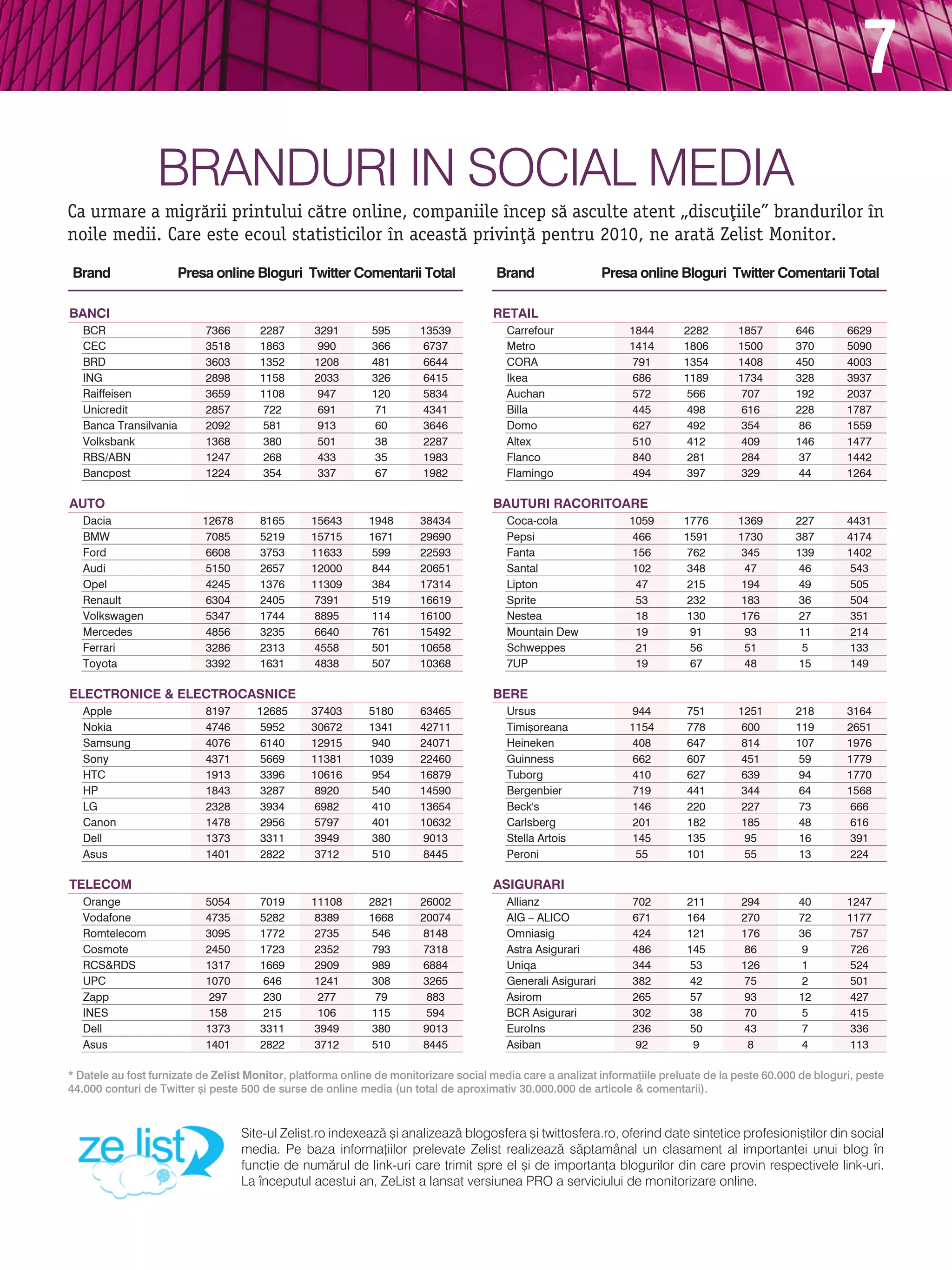 7
                  brandUri in sOCial media
Ca urmare a migr`rii printului c`tre online, companiile ncep s` asculte atent „discu]iile” brandurilor n
noile medii. Care este ecoul statisticilor n aceast` privin]` pentru 2010, ne arat` Zelist Monitor.
Brand                   Presa online Bloguri Twitter Comentarii Total                  Brand                  Presa online Bloguri Twitter Comentarii Total

BANCI                                                                                 RETAIL
   BCR                      7366       2287       3291       595       13539             Carrefour                1844       2282       1857        646       6629
   CEC                      3518       1863       990        366       6737              Metro                    1414       1806       1500        370       5090
   BRD                      3603       1352       1208       481       6644              CORA                      791       1354       1408        450       4003
   ING                      2898       1158       2033       326       6415              Ikea                      686       1189       1734        328       3937
   Raiffeisen               3659       1108       947        120       5834              Auchan                    572       566         707        192       2037
   Unicredit                2857       722        691        71        4341              Billa                     445       498         616        228       1787
   Banca Transilvania       2092       581        913        60        3646              Domo                      627       492         354         86       1559
   Volksbank                1368       380        501        38        2287              Altex                     510       412         409        146       1477
   RBS/ABN                  1247       268        433        35        1983              Flanco                    840       281         284         37       1442
   Bancpost                 1224       354        337        67        1982              Flamingo                  494       397         329         44       1264

AUTO                                                                                  BAUTURI RACORITOARE
   Dacia                    12678      8165      15643       1948      38434             Coca-cola                1059       1776       1369        227       4431
   BMW                      7085       5219      15715       1671      29690             Pepsi                     466       1591       1730        387       4174
   Ford                     6608       3753      11633        599      22593             Fanta                     156       762         345        139       1402
   Audi                     5150       2657      12000        844      20651             Santal                    102       348         47          46       543
   Opel                     4245       1376      11309        384      17314             Lipton                    47        215         194         49       505
   Renault                  6304       2405       7391        519      16619             Sprite                    53        232         183         36       504
   Volkswagen               5347       1744       8895        114      16100             Nestea                    18        130         176         27       351
   Mercedes                 4856       3235       6640        761      15492             Mountain Dew              19         91         93          11       214
   Ferrari                  3286       2313       4558        501      10658             Schweppes                 21         56         51          5        133
   Toyota                   3392       1631       4838        507      10368             7UP                       19         67         48          15       149

ELECTRONICE & ELECTROCASNICE                                                          BERE
   Apple                    8197       12685     37403       5180      63465             Ursus                     944       751        1251        218       3164
   Nokia                    4746        5952     30672       1341      42711             Timi[oreana              1154       778         600        119       2651
   Samsung                  4076        6140     12915        940      24071             Heineken                  408       647         814        107       1976
   Sony                     4371        5669     11381       1039      22460             Guinness                  662       607         451         59       1779
   HTC                      1913        3396     10616        954      16879             Tuborg                    410       627         639         94       1770
   HP                       1843        3287      8920        540      14590             Bergenbier                719       441         344         64       1568
   LG                       2328        3934      6982        410      13654             Beck's                    146       220         227         73       666
   Canon                    1478        2956      5797        401      10632             Carlsberg                 201       182         185         48       616
   Dell                     1373        3311      3949        380      9013              Stella Artois             145       135         95          16       391
   Asus                     1401        2822      3712        510      8445              Peroni                    55        101         55          13       224

TELECOM                                                                               ASIgURARI
   Orange                   5054       7019      11108       2821      26002             Allianz                   702       211         294        40        1247
   Vodafone                 4735       5282       8389       1668      20074             AIG – ALICO               671       164         270        72        1177
   Romtelecom               3095       1772       2735        546      8148              Omniasig                  424       121         176        36        757
   Cosmote                  2450       1723       2352        793      7318              Astra Asigurari           486       145         86         9         726
   RCS&RDS                  1317       1669       2909        989      6884              Uniqa                     344       53          126        1         524
   UPC                      1070       646        1241        308      3265              Generali Asigurari        382       42          75         2         501
   Zapp                     297        230        277         79        883              Asirom                    265       57          93         12        427
   INES                     158        215        106         115       594              BCR Asigurari             302       38          70         5         415
   Dell                     1373       3311       3949        380      9013              EuroIns                   236       50          43         7         336
   Asus                     1401       2822       3712        510      8445              Asiban                    92         9           8         4         113

* Datele au fost furnizate de Zelist Monitor, platforma online de monitorizare social media care a analizat informa]iile preluate de la peste 60.000 de bloguri, peste
44.000 conturi de Twitter [i peste 500 de surse de online media (un total de aproximativ 30.000.000 de articole & comentarii).



                                    site-ul Zelist.ro indexeaz` [i analizeaz` blogosfera [i twittosfera.ro, oferind date sintetice profesioni[tilor din social
                                    media. Pe baza informa]iilor prelevate Zelist realizeaz` s`ptamânal un clasament al importan]ei unui blog n
                                    func]ie de num`rul de link-uri care trimit spre el [i de importan]a blogurilor din care provin respectivele link-uri.
                                    la nceputul acestui an, Zelist a lansat versiunea PrO a serviciului de monitorizare online.
 