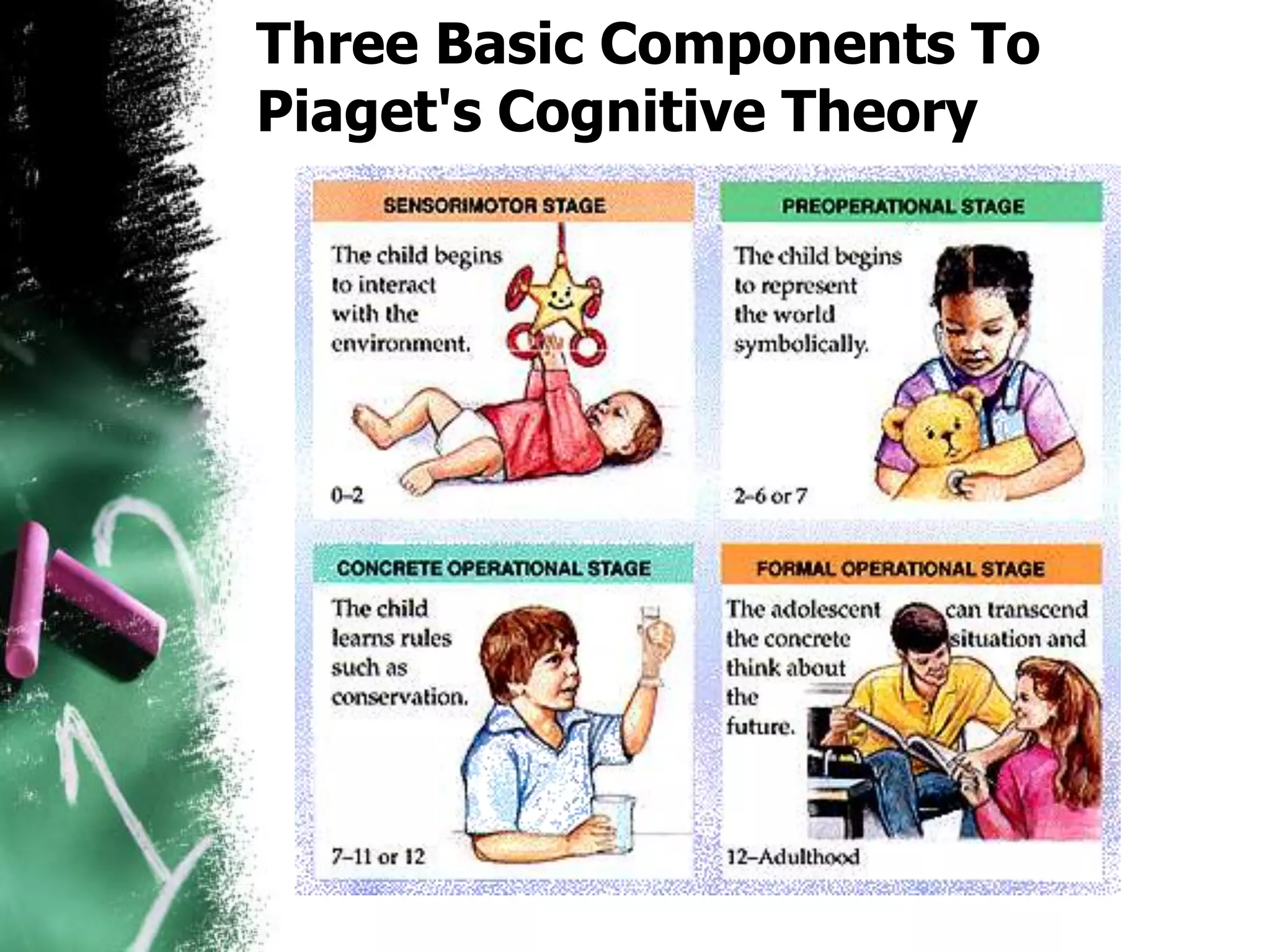 Three Basic Components To
Piaget's Cognitive Theory
 