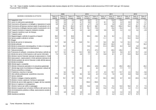 Tav. 1.26 - Tassi di natalità, mortalità e sviluppo imprenditoriale delle imprese artigiane del 2012. Distribuzione per settore di attività economica ATECO 2007 (dati ogni 100 imprese)
Provincia FORLÌ-CESENA
Tasso di
natalità
Tasso di
mortalità
Tasso di
sviluppo
Tasso di
natalità
Tasso di
mortalità
Tasso di
sviluppo
Tasso di
natalità
Tasso di
mortalità
Tasso di
sviluppo
Tasso di
natalità
Tasso di
mortalità
Tasso di
sviluppo
2012
SEZIONI E DIVISIONI DI ATTIVITA'
2009 2010 2011
F42 Ingegneria civile 8,9 4,4 4,4 6,4 8,5 - 2,1 - 10,9 - 10,9 - 7,5 - 7,5
F43 Lavori di costruzione specializzati 9,0 9,9 - 1,0 9,1 9,8 - 0,7 8,1 7,8 0,3 6,6 9,8 - 3,1
G45 Commercio all'ingrosso e al dettaglio e riparazione di autoveicoli e motocicli3,8 5,9 - 2,1 4,5 4,7 - 0,2 4,3 4,8 - 0,5 4,0 4,7 - 0,7
G46 Commercio all'ingrosso (escluso quello di autoveicoli e di motocicli) - 53,3 - 53,3 6,7 93,3 - 86,7 - 100,0 - 100,0 15,4 38,5 - 23,1
G47 Commercio al dettaglio (escluso quello di autoveicoli e di motocicli)5,9 94,1 - 88,2 3,1 78,1 - 75,0 - 19,4 - 19,4 - 17,2 - 17,2
H49 Trasporto terrestre e trasporto mediante condotte 2,6 6,0 - 3,4 2,0 6,9 - 4,9 2,6 5,9 - 3,3 3,3 6,2 - 2,9
H50 Trasporto marittimo e per vie d'acqua - - - - - - - - - - - -
H51 Trasporto aereo - - - - - - - - - - - -
H52 Magazzinaggio e attività di supporto ai trasporti 38,5 7,7 30,8 - 35,3 - 35,3 8,3 8,3 - 14,3 14,3 -
H53 Servizi postali e attività di corriere 12,5 - 12,5 - - - 11,1 - 11,1 10,0 10,0 -
I55 Alloggio - - - - - - - - - - - -
I56 Attività dei servizi di ristorazione 11,3 8,9 2,4 14,8 13,1 1,7 10,0 8,6 1,5 10,3 11,8 - 1,4
J58 Attività editoriali - - - - - - 33,3 33,3 - 33,3 - 33,3
J59 Attività di produzione cinematografica, di video e di programmi televisivi, di registrazioni musicali e sonore16,7 16,7 - - 10,5 - 10,5 31,3 25,0 6,3 5,9 5,9 -
J60 Attività di programmazione e trasmissione - - - - - - - - - - 50,0 - 50,0
J61 Telecomunicazioni - 7,7 - 7,7 - 27,3 - 27,3 - 25,0 - 25,0 - - -
J62 Produzione di software, consulenza informatica e attività connesse12,7 6,3 6,3 10,3 8,8 1,5 14,1 8,5 5,6 6,7 10,7 - 4,0
J63 Attività dei servizi d'informazione e altri servizi informatici 7,9 7,9 - 2,6 7,7 - 5,1 10,8 8,1 2,7 10,8 16,2 - 5,4
K64 Attività di servizi finanziari (escluse le assicurazioni e i fondi pensione)- - - - - - - - - - - -
K65 Assicurazioni, riassicurazioni e fondi pensione (escluse le assicurazioni sociali obbligatorie)- - - - - - - - - - - -
K66 Attività ausiliarie dei servizi finanziari e delle attività assicurative - - - - - - - - - - - -
L68 Attività immobiliari - - - - - - - - - - - -
M69 Attività legali e contabilità - - - - - - - - - - - -
M70 Attività di direzione aziendale e di consulenza gestionale - - - - 25,0 - 25,0 25,0 - 25,0 20,0 - 20,0
M71 Attività degli studi di architettura e d'ingegneria; collaudi ed analisi tecniche- 7,7 - 7,7 8,3 - 8,3 - 7,7 - 7,7 7,7 - 7,7
M72 Ricerca scientifica e sviluppo - - - - - - - - - - - -
M73 Pubblicità e ricerche di mercato - 9,2 - 9,2 - 5,7 - 5,7 2,0 15,7 - 13,7 2,4 12,2 - 9,8
M74 Altre attività professionali, scientifiche e tecniche 7,4 6,0 1,4 9,0 6,8 2,3 11,6 7,6 4,0 6,8 10,6 - 3,8
M75 Servizi veterinari - - - - - - - - - - - -
N77 Attività di noleggio e leasing operativo 25,8 16,1 9,7 15,2 27,3 - 12,1 32,3 22,6 9,7 8,6 22,9 - 14,3
N78 Attività di ricerca, selezione, fornitura di personale - - - - - - - - - - - -
N79 Attività dei servizi delle agenzie di viaggio, dei tour operator e servizi di prenotazione e attività connesse- - - - 100,0 - 100,0 - - - - - -
N80 Servizi di vigilanza e investigazione - - - - - - - - - - - -
N81 Attività di servizi per edifici e paesaggio 25,3 12,3 13,0 9,6 10,2 - 0,6 17,4 5,4 12,0 16,6 9,1 7,5
N82 Attività di supporto per le funzioni d'ufficio e altri servizi di supporto alle imprese- 4,5 - 4,5 9,5 - 9,5 13,0 17,4 - 4,3 2,2 11,1 - 8,9
O84 Amministrazione pubblica e difesa; assicurazione sociale obbligatoria- - - - - - - - - - - -
P85 Istruzione 11,5 3,8 7,7 3,6 - 3,6 - 3,4 - 3,4 3,6 3,6 -
Q86 Assistenza sanitaria 14,3 - 14,3 8,7 4,3 4,3 - 4,2 - 4,2 8,7 8,7 -
Fonte: Infocamere, Stockview, 2012126
 