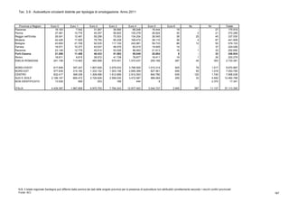 Tav. 3.9 - Autovetture circolanti distinte per tipologia di omologazione. Anno 2011
Province e Regioni Euro 0 Euro 1 Euro 2 Euro 3 Euro 4 Euro 5 Euro 6 Nc NI Totale
Piacenza 18.183 7.542 31.067 36.590 66.048 16.444 18 - 27 175.919
Parma 27.481 10.776 45.257 56.820 105.278 26.624 30 2 21 272.289
Reggio nell'Emilia 26.041 12.481 58.298 70.303 134.254 36.045 38 25 45 337.530
Modena 42.426 17.500 78.755 95.239 169.472 38.110 36 4 67 441.609
Bologna 43.893 21.706 92.535 117.100 243.981 59.733 88 12 55 579.103
Ferrara 19.571 10.377 43.537 48.070 83.015 19.405 14 - 37 224.026
Ravenna 23.146 12.778 45.614 53.028 96.463 21.613 16 1 33 252.692
Forlì-Cesena 21.556 11.488 46.433 51.563 95.049 20.804 8 - 33 246.934
Rimini 18.811 8.815 38.572 41.738 78.877 16.411 19 1 35 203.279
EMILIA-ROMAGNA 241.108 113.463 480.068 570.451 1.072.437 255.189 267 45 353 2.733.381
NORD-OVEST 817.646 357.247 1.607.626 2.079.033 3.796.500 1.010.314 925 79 1.517 9.670.887
NORD-EST 577.638 315.180 1.333.152 1.503.156 2.695.399 627.561 606 55 1.018 7.053.765
CENTRO 832.417 399.338 1.308.096 1.612.856 2.912.553 840.780 639 120 1.740 7.908.539
SUD E ISOLE 2.198.167 895.472 2.726.628 2.599.030 3.472.587 566.064 295 33 4.492 12.462.768
NON IDENTIFICATO 13.529 569 253 168 444 8 - - 2.370 17.341
ITALIA 4.439.397 1.967.806 6.975.755 7.794.243 12.877.483 3.044.727 2.465 287 11.137 37.113.300
N.B. Il totale regionale Sardegna può differire dalla somma dei dati delle singole province per la presenza di autovetture non attribuibili correttamente secondo i vecchi confini provinciali
Fonte: ACI 167
 