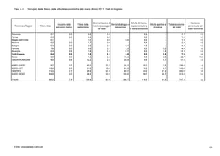 Tav. 4.8 - Occupati delle filiere delle attività economiche del mare. Anno 2011. Dati in migliaia
Province e Regioni Filiera ittica
Industria delle
estrazioni marine
Filiera della
cantieristica
Movimentazione di
merci e passeggeri
via mare
Servizi di alloggio e
ristorazione
Attività di ricerca,
regolamentazione
e tutela ambientale
Attività sportive e
ricreative
Totale economia
del mare
Incidenza
percentuale sul
totale economia
Piacenza 0,1 0,0 0,6 0,0 - 0,4 - 1,2 0,9
Parma 0,3 0,0 0,9 0,2 - 0,2 - 1,6 0,7
Reggio nell'Emilia 0,1 - 1,0 0,0 0,0 0,2 - 1,4 0,5
Modena 0,2 0,0 1,7 0,0 - 0,4 - 2,4 0,6
Bologna 0,3 0,0 2,6 0,1 0,1 1,5 - 4,5 0,8
Ferrara 1,8 0,0 0,6 0,1 1,3 0,3 0,2 4,4 3,0
Ravenna 0,3 0,3 1,6 1,6 6,7 0,3 1,4 12,3 6,8
Forlì-Cesena 0,4 0,0 1,8 0,1 3,9 0,3 0,5 7,0 3,5
Rimini 0,9 0,0 1,3 0,4 16,4 0,8 2,9 22,7 13,7
EMILIA-ROMAGNA 4,5 0,4 12,2 2,5 28,4 4,6 5,1 57,5 2,5
NORD-OVEST 8,7 3,7 45,0 22,2 26,3 25,1 7,5 138,4 1,8
NORD-EST 18,4 0,5 31,9 15,0 61,3 10,5 8,1 145,6 2,5
CENTRO 13,2 1,7 29,6 21,3 89,7 23,3 21,2 200,0 3,8
SUD E ISOLE 54,8 2,0 28,9 33,5 109,5 59,7 24,7 313,3 5,4
ITALIA 95,2 7,9 135,4 91,9 286,7 118,6 61,5 797,2 3,2
Fonte: Unioncamere-CamCom 179
 