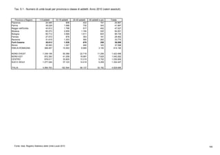 Tav. 5.1 - Numero di unità locali per provincia e classe di addetti. Anno 2010 (valori assoluti)
Province e Regioni 1-9 addetti 10-19 addetti 20-49 addetti 50 addetti e più Totale
Piacenza 24.446 908 422 191 25.967
Parma 39.228 1.586 730 343 41.887
Reggio nell'Emilia 43.912 1.796 917 402 47.027
Modena 60.273 2.659 1.194 525 64.651
Bologna 90.712 3.569 1.611 843 96.735
Ferrara 27.072 876 353 161 28.462
Ravenna 31.619 1.303 590 263 33.775
Forlì-Cesena 35.612 1.539 678 259 38.088
Rimini 35.583 1.357 495 163 37.598
EMILIA-ROMAGNA 388.457 15.593 6.990 3.150 414.190
NORD-OVEST 1.339.108 50.388 22.716 11.256 1.423.468
NORD-EST 972.392 41.258 18.687 7.925 1.040.262
CENTRO 978.017 33.825 13.315 5.752 1.030.909
SUD E ISOLE 1.277.246 37.123 14.419 5.259 1.334.047
ITALIA 4.566.763 162.594 69.137 30.192 4.828.686
Fonte: Istat, Registro Statistico delle Unità Locali 2010 195
 