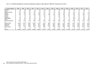 Tav. 6.4 - Domande depositate per provincia di deposito per disegni in Italia negli anni 1998-2012. Situazione al 2-4-2013
Province e Regioni 1998 1999 2000 2001 2002 2003 2004 2005 2006 2007 2008 2009 2010 2011 2012
Piacenza 1 4 4 - 5 3 2 5 13 6 2 3 5 3 1
Parma 11 4 15 10 7 10 6 7 1 2 1 1 - 2 -
Reggio nell'Emilia 21 26 15 24 21 11 9 13 16 15 14 12 9 11 11
Modena 14 13 13 14 29 10 10 4 16 10 3 12 5 10 10
Bologna 52 70 71 60 89 73 56 45 64 63 63 70 73 68 71
Ferrara - 1 2 2 2 2 1 1 5 9 4 2 2 3 6
Ravenna 2 1 2 2 1 9 7 7 18 13 4 5 7 4 8
Forlì-Cesena 2 6 6 5 6 - 1 1 - 1 - 10 5 9 9
Rimini 6 12 9 12 4 4 2 3 9 9 8 5 13 13 24
EMILIA-ROMAGNA 109 137 137 129 164 122 94 86 142 128 99 120 119 123 140
NORD-OVEST 1.280 1.272 1.365 1.368 1.314 739 484 403 535 474 369 374 402 427 393
NORD-EST 516 477 493 485 561 358 291 246 456 400 313 317 326 301 366
CENTRO 584 531 552 522 613 388 274 283 473 401 355 375 385 444 372
SUD E ISOLE 48 57 62 80 104 86 73 86 216 166 179 175 218 241 212
ITALIA 2.428 2.337 2.472 2.455 2.592 1.571 1.122 1.018 1.680 1.441 1.216 1.241 1.331 1.413 1.343
I dati non tengono conto dei depositi militari/postali
Fonte: Ministero dello Sviluppo Economico - Ufficio Italiano Brevetti e Marchi204
 