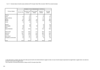 Tav. 6.11 - Domande italiane di brevetto europeo pubblicate da EPO (European Patent Office) nel periodo 1999-2012 per classe tecnologica
Strumenti ottici
Strumenti e tecn.
di misura
Analisi materiali
biologici
Dispoitivi di
comando
Tecnologie
medicali
Piacenza - 3,0 - 4,3 5,8
Parma 5,5 10,3 3,0 8,0 45,3
Reggio nell'Emilia 1,0 86,0 - 21,0 40,1
Modena 5,0 28,5 4,0 27,5 199,3
Bologna 22,7 123,0 14,0 67,8 223,8
Ferrara 1,0 4,0 0,5 - 8,0
Ravenna - 3,0 - 3,0 22,3
Forlì-Cesena 2,0 4,5 1,0 1,0 10,5
Rimini 2,0 - - 6,0 10,7
EMILIA-ROMAGNA 39,2 262,3 22,5 138,7 565,8
NORD-OVEST 376,5 859,2 77,5 456,6 818,2
NORD-EST 158,7 409,0 53,6 286,5 949,5
CENTRO 62,0 272,4 58,8 122,9 387,3
SUD E ISOLE 6,8 66,1 9,8 45,1 190,1
STRANIERI CO-INTESTARI 8,0 21,1 8,3 7,8 30,4
ITALIA 612,0 1.627,9 208,0 918,9 2.375,6
Fonte: Osservatorio Unioncamere Brevetti Marchi e Design su dati EPO (European Patent Office)
Province e Regioni
* Il valore degli stranieri co-intestari è dato dalla somma delle quote dei brevetti multi-richiedenti attribuibili a soggetti non italiani: nel caso di brevetti sviluppati congiuntamente da soggetti italiani e soggetti stranieri, sono state cioè
scorporate le quote brevetto dei soggetti stranieri
STRUMENTI OTTICI DI MISURAZIONE E CONTROLLO
212
 