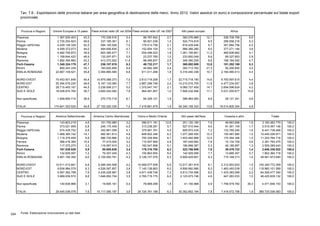 Tav. 7.6 - Esportazioni delle province italiane per area geografica di destinazione delle merci. Anno 2012. Valori assoluti (in euro) e composizione percentuale sul totale export
provinciale
Province e Regioni
Piacenza 1.367.930.403 43,3 170.338.516 5,4 86.787.642 2,7 383.076.986 12,1 208.709.769 6,6
Parma 2.735.254.923 49,6 337.185.361 6,1 80.921.036 1,5 524.774.818 9,5 289.958.216 5,3
Reggio nell'Emilia 4.429.149.328 52,5 594.140.928 7,0 179.513.758 2,1 816.429.446 9,7 381.884.756 4,5
Modena 4.599.372.073 44,0 494.656.835 4,7 152.954.104 1,5 988.366.280 9,5 377.271.146 3,6
Bologna 4.482.795.872 39,9 803.385.477 7,1 204.496.523 1,8 1.261.195.851 11,2 460.606.662 4,1
Ferrara 1.169.644.422 48,9 132.007.671 5,5 23.237.760 1,0 233.600.049 9,8 69.327.853 2,9
Ravenna 1.892.394.982 53,2 413.372.922 11,6 88.485.837 2,5 349.390.255 9,8 166.184.092 4,7
Forlì-Cesena 1.340.324.179 47,1 236.157.019 8,3 49.732.217 1,7 365.892.889 12,8 151.252.169 5,3
Rimini 650.243.339 35,1 183.620.856 9,9 44.882.389 2,4 393.713.762 21,3 55.290.850 3,0
EMILIA-ROMAGNA 22.667.109.521 45,8 3.364.865.585 6,8 911.011.266 1,8 5.316.440.336 10,7 2.160.485.513 4,4
NORD-OVEST 70.453.501.649 45,4 10.875.068.273 7,0 2.613.719.206 1,7 22.715.718.190 14,6 6.783.597.615 4,4
NORD-EST 55.394.576.230 46,6 9.167.133.065 7,7 2.887.296.748 2,4 14.210.516.705 11,9 4.477.234.047 3,8
CENTRO 28.715.450.167 44,5 3.239.506.217 5,0 1.370.047.747 2,1 9.085.727.409 14,1 2.694.596.624 4,2
SUD E ISOLE 18.428.974.760 39,7 3.600.042.062 7,8 464.491.857 1,0 7.928.232.946 17,1 5.031.255.677 10,8
Non specificata 1.648.850.714 36,9 270.770.718 6,1 84.326.121 1,9 399.963.083 8,9 28.121.341 0,6
ITALIA 174.641.353.520 44,8 27.152.520.335 7,0 7.419.881.679 1,9 54.340.158.333 13,9 19.014.805.304 4,9
Province e Regioni
Piacenza 143.803.219 4,6 101.700.980 3,2 396.911.181 12,6 251.120.185 7,9 49.683.898 1,6 3.160.062.779 100,0
Parma 373.021.959 6,8 246.170.459 4,5 313.238.281 5,7 527.510.944 9,6 91.361.149 1,7 5.519.397.146 100,0
Reggio nell'Emilia 574.439.752 6,8 342.861.059 4,1 379.561.761 4,5 609.972.434 7,2 133.785.246 1,6 8.441.738.468 100,0
Modena 1.468.385.742 14,1 482.561.813 4,6 648.902.348 6,2 1.077.268.550 10,3 155.487.980 1,5 10.445.226.871 100,0
Bologna 1.115.379.459 9,9 586.720.866 5,2 755.326.994 6,7 1.403.492.668 12,5 170.364.346 1,5 11.243.764.718 100,0
Ferrara 368.418.365 15,4 77.415.005 3,2 115.557.960 4,8 187.449.662 7,8 15.134.728 0,6 2.391.793.475 100,0
Ravenna 117.370.270 3,3 116.957.915 3,3 182.047.896 5,1 186.899.387 5,3 46.185.887 1,3 3.559.289.443 100,0
Forlì-Cesena 167.538.529 5,9 95.855.639 3,4 179.316.700 6,3 222.786.959 7,8 39.479.722 1,4 2.848.336.022 100,0
Rimini 132.828.097 7,2 79.307.045 4,3 155.863.955 8,4 142.929.068 7,7 13.685.357 0,7 1.852.364.718 100,0
EMILIA-ROMAGNA 4.461.185.392 9,0 2.129.550.781 4,3 3.126.727.076 6,3 4.609.429.857 9,3 715.168.313 1,4 49.461.973.640 100,0
NORD-OVEST 10.511.013.661 6,8 6.489.340.508 4,2 10.068.577.506 6,5 12.517.381.918 8,1 2.312.853.833 1,5 155.340.772.359 100,0
NORD-EST 9.836.984.079 8,3 4.526.067.857 3,8 7.140.138.863 6,0 9.856.660.966 8,3 1.463.493.039 1,2 118.960.101.599 100,0
CENTRO 5.067.362.798 7,9 2.435.228.967 3,8 4.671.439.746 7,2 5.813.734.596 9,0 1.433.383.069 2,2 64.526.477.340 100,0
SUD E ISOLE 3.989.036.572 8,6 1.646.852.704 3,5 2.765.715.775 6,0 2.123.973.746 4,6 447.263.033 1,0 46.425.839.132 100,0
Non specificata 140.638.966 3,1 19.605.161 0,4 78.889.299 1,8 41.100.968 0,9 1.759.579.782 39,3 4.471.846.153 100,0
ITALIA 29.545.036.076 7,6 15.117.095.197 3,9 24.724.761.189 6,3 30.352.852.194 7,8 7.416.572.756 1,9 389.725.036.583 100,0
America Settentrionale America Centro Meridionale Vicino e Medio Oriente
Unione Europea a 15 paesi Paesi entrati nella UE nel 2004 Paesi entrati nella UE nel 2007
Altri paesi dell'Asia Oceania e altro Totale
AfricaAltri paesi europei
Fonte: Elaborazione Unioncamere su dati Istat224
 
