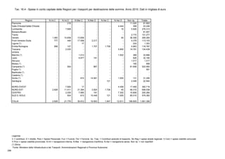 Tav. 16.4 - Spese in conto capitale delle Regioni per i trasporti per destinazione delle somme. Anno 2010. Dati in migliaia di euro
Regioni N.Int.C N.Int.D N.Mar.C N.Mar.D N.Aer.C N.Aer.D Non rip. Totale
Piemonte - 218 - - - - 11.020 81.802
Valle D'Aosta/Vallée D'Aoste - - - - - 4.444 399 23.248
Lombardia - 7.608 - - - 15 5.826 276.313
Bolzano/Bozen - - - - - - - 81.607
Trento - - - - - - 2.770 101.277
Veneto 1.483 10.838 13.836 - - 45 36.306 284.264
Friuli-Venezia Giulia 777 446 17.558 2.217 - - 4.376 113.103
Liguria (*) - - 17 - - - 224 1.353
Emilia-Romagna 568 127 - 1.707 1.726 - 4.863 118.787
Toscana - 2.035 - - - 5.800 14.791 134.438
Umbria - - - - - - - -
Marche (*) - - 1.013 - - 1.502 389 33.666
Lazio - - 6.677 191 - - 626 32.180
Abruzzo - - - - - - 1.017 1.017
Molise (*) - - - - - - 165 568
Campania (*) - 504 - 867 - - 81.656 522.950
Puglia (*) - - - - - - - 591
Basilicata (*) - - - - - - - -
Calabria (*) - - - - - - - -
Sicilia (*) - - 810 14.581 - 1.005 131 31.290
Sardegna - - - - 121 - 2.046 22.944
NORD-OVEST - 7.826 17 - - 4.459 17.469 382.716
NORD-EST 2.828 11.411 31.394 3.924 1.726 45 48.315 699.038
CENTRO - 2.035 7.690 191 - 7.302 15.806 200.284
SUD E ISOLE - 504 810 15.448 121 1.005 85.015 579.360
ITALIA 2.828 21.776 39.912 19.563 1.847 12.811 166.605 1.861.399
Legenda:
(*) Stima
Fonte: Ministero delle Infrastrutture e dei Trasporti. Amministrazioni Regionali e Province Autonome
C = contributi. D = dirette. Pers = Spese Personale. Fun = Funivie. Fer = Ferrovie. Az. Tras. = Contributi aziende di trasporto. Str.Reg = spese strade regionali. V.Com = spese viabilità comunale.
V.Prov = spese viabilità provinciale. N.Int = navigazione interna. N.Mar. = navigazione marittima. N.Aer.= navigazione aerea. Non rip. = non ripartibili
298
 