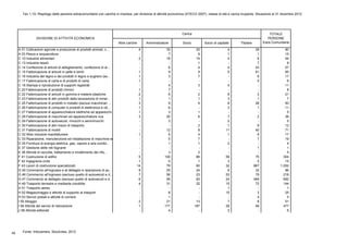 Tav 1.10- Riepilogo delle persone extracomunitarie con cariche in impresa, per divisione di attività economica (ATECO 2007), classe di età e carica ricoperta. Situazione al 31 dicembre 2012
A 01 Coltivazioni agricole e produzione di prodotti animali, c...
A 03 Pesca e acquacoltura
C 10 Industrie alimentari
C 13 Industrie tessili
C 14 Confezione di articoli di abbigliamento; confezione di ar...
C 15 Fabbricazione di articoli in pelle e simili
C 16 Industria del legno e dei prodotti in legno e sughero (es...
C 17 Fabbricazione di carta e di prodotti di carta
C 18 Stampa e riproduzione di supporti registrati
C 20 Fabbricazione di prodotti chimici
C 22 Fabbricazione di articoli in gomma e materie plastiche
C 23 Fabbricazione di altri prodotti della lavorazione di miner..
C 25 Fabbricazione di prodotti in metallo (esclusi macchinari ...
C 26 Fabbricazione di computer e prodotti di elettronica e ott...
C 27 Fabbricazione di apparecchiature elettriche ed apparecchi...
C 28 Fabbricazione di macchinari ed apparecchiature nca
C 29 Fabbricazione di autoveicoli, rimorchi e semirimorchi
C 30 Fabbricazione di altri mezzi di trasporto
C 31 Fabbricazione di mobili
C 32 Altre industrie manifatturiere
C 33 Riparazione, manutenzione ed installazione di macchine ed...
D 35 Fornitura di energia elettrica, gas, vapore e aria condiz...
E 37 Gestione delle reti fognarie
E 38 Attività di raccolta, trattamento e smaltimento dei rifiu...
F 41 Costruzione di edifici
F 42 Ingegneria civile
F 43 Lavori di costruzione specializzati
G 45 Commercio all'ingrosso e al dettaglio e riparazione di au...
G 46 Commercio all'ingrosso (escluso quello di autoveicoli e d...
G 47 Commercio al dettaglio (escluso quello di autoveicoli e d...
H 49 Trasporto terrestre e mediante condotte
H 51 Trasporto aereo
H 52 Magazzinaggio e attività di supporto ai trasporti
H 53 Servizi postali e attività di corriere
I 55 Alloggio
I 56 Attività dei servizi di ristorazione
J 58 Attività editoriali
DIVISIONE DI ATTIVITÀ ECONOMICA
Altre cariche Amministratore Socio Socio di capitale Titolare
4 33 20 4 29 90
- 7 6 1 1 15
2 18 14 4 6 44
- - 1 - 7 8
- 6 4 4 43 57
1 9 9 5 61 85
1 3 7 - 6 17
1 - - - 5 6
- 4 3 4 - 11
1 7 - - - 8
2 6 2 8 3 21
1 1 1 3 1 7
3 9 4 6 28 50
1 6 - 3 1 11
1 3 1 - - 5
3 20 6 7 2 38
- 3 - 2 - 5
- - 2 1 9 12
- 12 8 11 40 71
1 5 4 1 6 17
- 5 7 - 7 19
- 1 1 2 - 4
- - - - 1 1
- 3 2 - - 5
5 100 66 58 75 304
1 5 1 3 5 15
14 79 60 32 867 1.052
9 25 24 6 32 96
7 56 23 53 79 218
6 95 83 24 484 692
4 31 22 15 72 144
- - - 1 - 1
- 8 - 15 2 25
- 1 - - 4 5
2 21 13 7 8 51
1 177 187 28 84 477
- 4 - 2 - 6
TOTALE
PERSONE
Extra Comunitarie
Carica
Fonte: Infocamere, Stockview, 201242
 