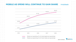 MOBILE AD SPEND WILL CONTINUE TO GAIN SHARE
Mobile ad spending (% of total digital ad spending)
Mobile ad spending (% of t...
