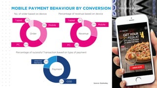MOBILE PAYMENT BEHAVIOUR BY CONVERSION
No. of order based on device Percentage of revenue based on device
Percentage of su...